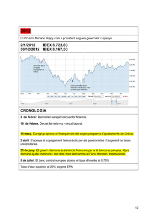 10
2012
El PP amb Mariano Rajoy com a president segueix governant Espanya.
2/1/2012 IBEX 8.723,80
30/12/2012 IBEX 8.167,50
CRONOLOGIA
3 de febrer. Decret llei sanejament sector financer.
10 de febrer. Decret llei reforma mercat laboral.
14 març. Eurogrup aprova el finançament del segon programa d’ajustaments de Grècia.
2 abril. S’aprova el copagament farmacèutic per als pensionistes i l’augment de taxes
universitàries.
25 de juny. El govern demana assistència financera per a la banca espanyola. Xipre
demana ajuda financera i dos dies més tard també al Fons Monetari Internacional.
5 de juliol. El banc central europeu abaixa el tipus d’interès al 0,75%
Taxa d’atur superior al 26% segons EPA
 