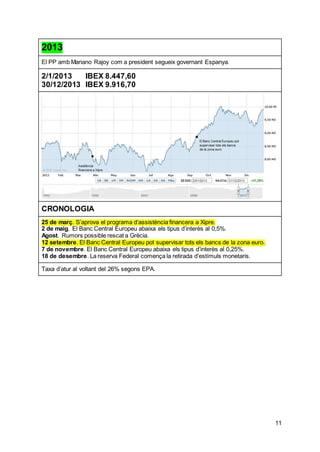 11
2013
El PP amb Mariano Rajoy com a president segueix governant Espanya.
2/1/2013 IBEX 8.447,60
30/12/2013 IBEX 9.916,70
CRONOLOGIA
25 de març. S’aprova el programa d’assistència financera a Xipre.
2 de maig. El Banc Central Europeu abaixa els tipus d’interès al 0,5%.
Agost. Rumors possible rescat a Grècia.
12 setembre. El Banc Central Europeu pot supervisar tots els bancs de la zona euro.
7 de novembre. El Banc Central Europeu abaixa els tipus d’interès al 0,25%.
18 de desembre. La reserva Federal comença la retirada d’estímuls monetaris.
Taxa d’atur al voltant del 26% segons EPA.
 