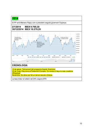12
2014
El PP amb Mariano Rajoy com a president segueix governant Espanya.
2/1/2014 IBEX 9.769,30
30/12/2014 IBEX 10.279,20
CRONOLOGIA
15 de gener. Tancament del programa d’ajuda financera.
23 de maig. Eleccions al Parlament Europeu. Es revisa a l’alça la nota creditícia
d’Espanya.
Novembre. Es dóna per fet un tercer rescat a Grècia.
La taxa d’atur al voltant del 24% segons EPA
 