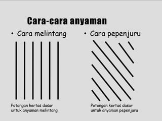 • Cara pepenjuru
Potongan kertas dasar
untuk anyaman melintang
Potongan kertas dasar
untuk anyaman pepenjuru
• Cara melintang
 