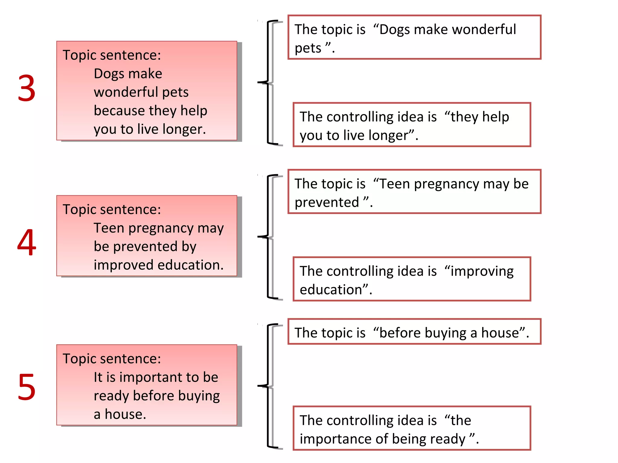 Topic sentence: 
Topic sentence: 
Dogs make 
wonderful pets 
because they help 
you to live longer. 
Dogs make 
wonderful pets 
because they help 
you to live longer. 
The topic is “Dogs make wonderful 
pets ”. 
The controlling idea is “they help 
you to live longer”. 
3 
Topic sentence: 
Topic sentence: 
Teen pregnancy may 
be prevented by 
improved education. 
Teen pregnancy may 
be prevented by 
improved education. 
The topic is “Teen pregnancy may be 
prevented ”. 
The controlling idea is “improving 
education”. 
4 
Topic sentence: 
Topic sentence: 
It is important to be 
ready before buying 
a house. 
It is important to be 
ready before buying 
a house. 
The topic is “before buying a house”. 
The controlling idea is “the 
importance of being ready ”. 
5 
 