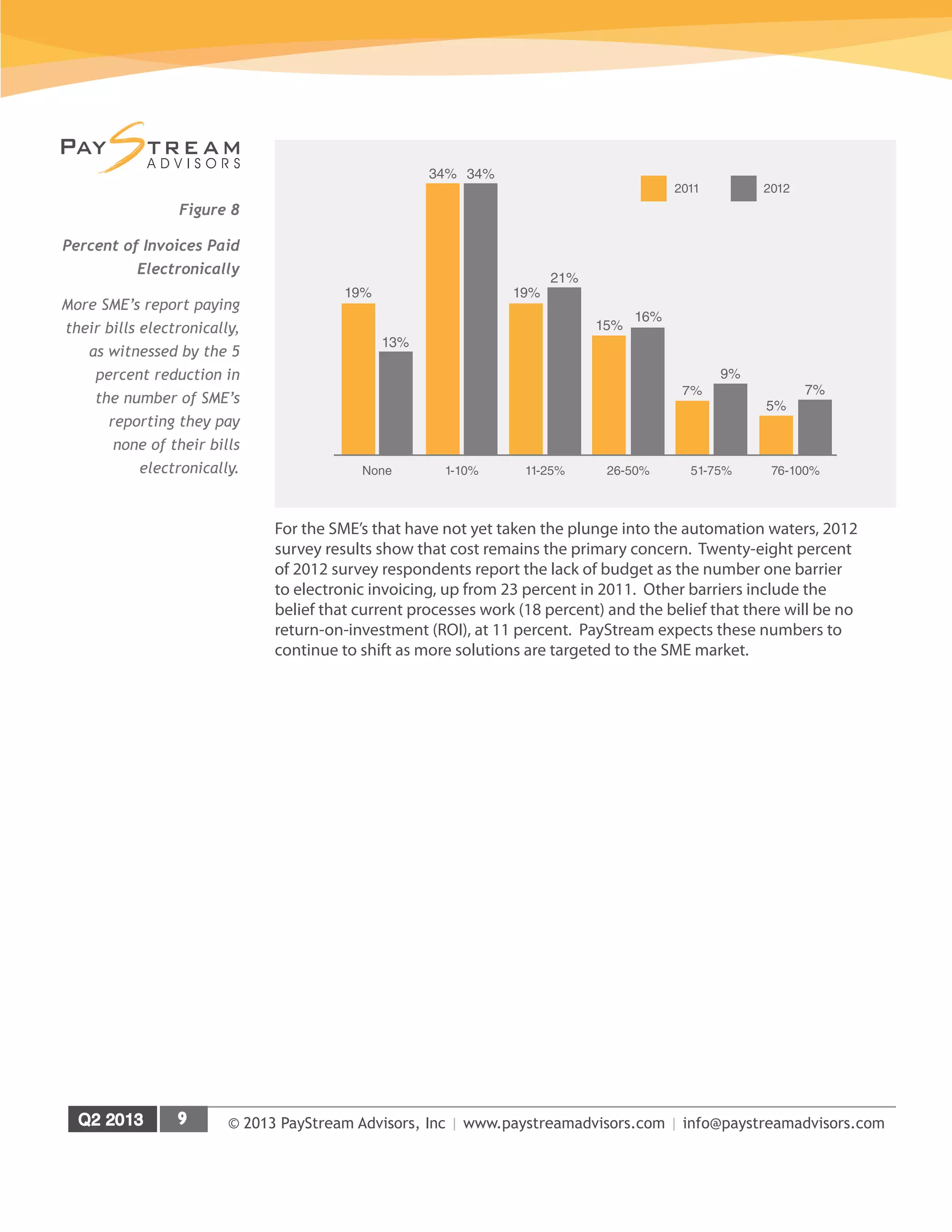 © 2013 PayStream Advisors, Inc | www.paystreamadvisors.com | info@paystreamadvisors.com
For the SME’s that have not yet taken the plunge into the automation waters, 2012
survey results show that cost remains the primary concern. Twenty-eight percent
of 2012 survey respondents report the lack of budget as the number one barrier
to electronic invoicing, up from 23 percent in 2011. Other barriers include the
belief that current processes work (18 percent) and the belief that there will be no
return-on-investment (ROI), at 11 percent. PayStream expects these numbers to
continue to shift as more solutions are targeted to the SME market.
Figure 8
Percent of Invoices Paid
Electronically
More SME’s report paying
their bills electronically,
as witnessed by the 5
percent reduction in
the number of SME’s
reporting they pay
none of their bills
electronically.
7%
9%
51-75%
19%
13%
None 1-10%
34% 34%
19%
21%
11-25%
15%
16%
26-50%
5%
7%
76-100%
2011 2012
 