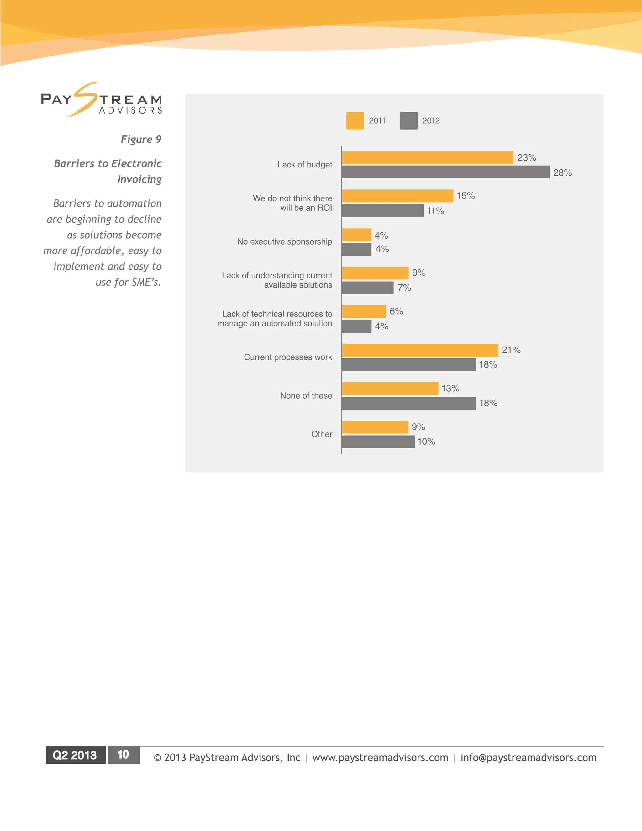 © 2013 PayStream Advisors, Inc | www.paystreamadvisors.com | info@paystreamadvisors.com
Figure 9
Barriers to Electronic
Invoicing
Barriers to automation
are beginning to decline
as solutions become
more affordable, easy to
implement and easy to
use for SME’s.
Lack of budget
23%
28%
We do not think there
will be an ROI
15%
11%
No executive sponsorship
4%
4%
Lack of technical resources to
manage an automated solution
6%
4%
Lack of understanding current
available solutions
9%
7%
Current processes work
21%
18%
13%
18%
None of these
9%
10%
Other
2011 2012
 