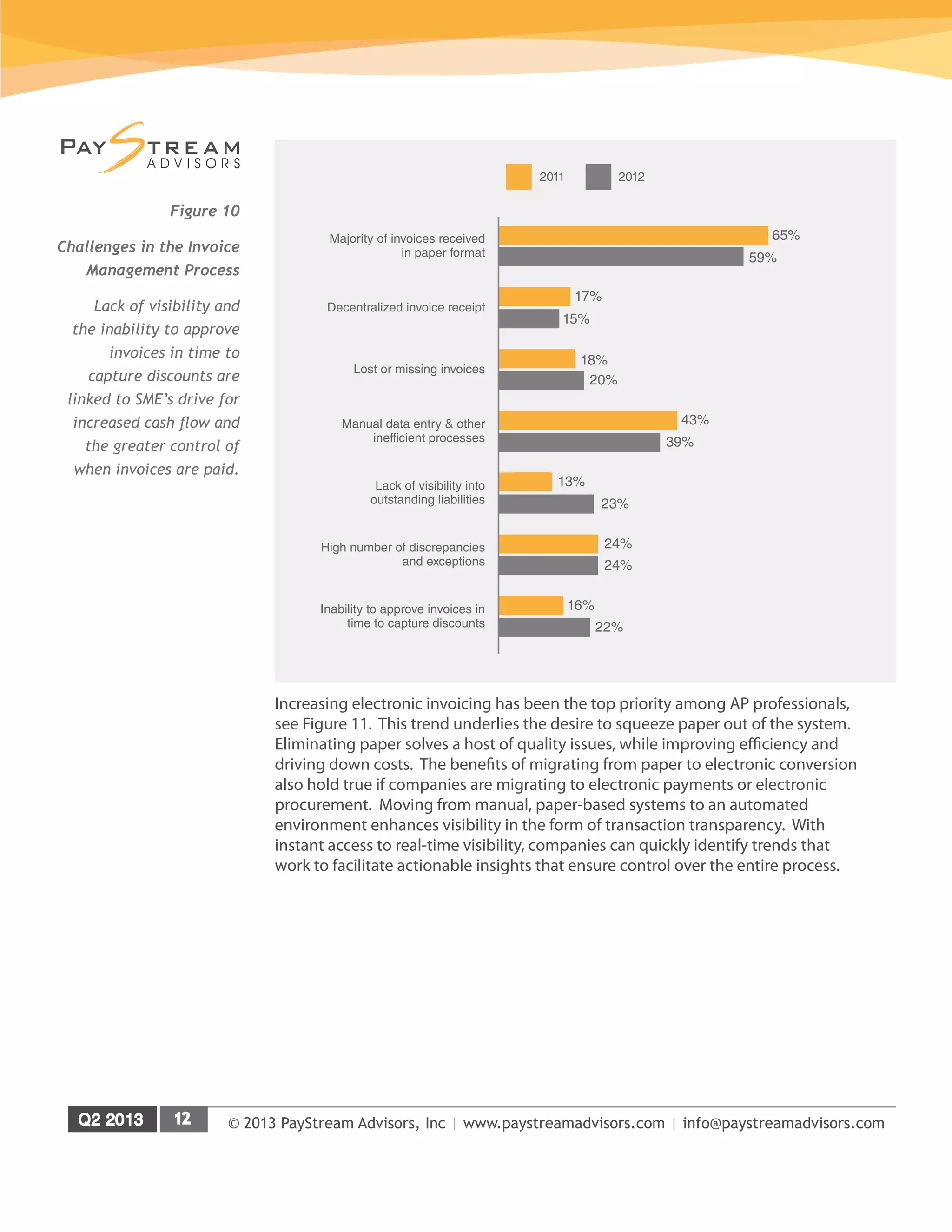 © 2013 PayStream Advisors, Inc | www.paystreamadvisors.com | info@paystreamadvisors.com
Increasing electronic invoicing has been the top priority among AP professionals,
see Figure 11. This trend underlies the desire to squeeze paper out of the system.
Eliminating paper solves a host of quality issues, while improving efficiency and
driving down costs. The benefits of migrating from paper to electronic conversion
also hold true if companies are migrating to electronic payments or electronic
procurement. Moving from manual, paper-based systems to an automated
environment enhances visibility in the form of transaction transparency. With
instant access to real-time visibility, companies can quickly identify trends that
work to facilitate actionable insights that ensure control over the entire process.
Majority of invoices received
in paper format
65%
59%
Decentralized invoice receipt
17%
15%
Lost or missing invoices
18%
20%
Lack of visibility into
outstanding liabilities
13%
23%
Manual data entry & other
inefficient processes
43%
39%
High number of discrepancies
and exceptions
24%
24%
16%
22%
Inability to approve invoices in
time to capture discounts
2011 2012
Figure 10
Challenges in the Invoice
Management Process
Lack of visibility and
the inability to approve
invoices in time to
capture discounts are
linked to SME’s drive for
increased cash flow and
the greater control of
when invoices are paid.
 