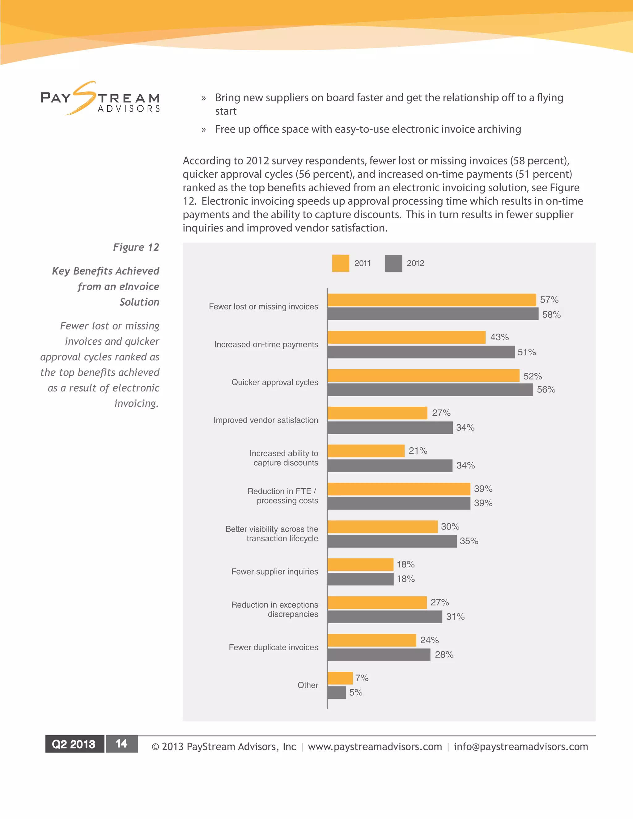 © 2013 PayStream Advisors, Inc | www.paystreamadvisors.com | info@paystreamadvisors.com
»» Bring new suppliers on board faster and get the relationship off to a flying
start
»» Free up office space with easy-to-use electronic invoice archiving
According to 2012 survey respondents, fewer lost or missing invoices (58 percent),
quicker approval cycles (56 percent), and increased on-time payments (51 percent)
ranked as the top benefits achieved from an electronic invoicing solution, see Figure
12. Electronic invoicing speeds up approval processing time which results in on-time
payments and the ability to capture discounts. This in turn results in fewer supplier
inquiries and improved vendor satisfaction.
Figure 12
Key Benefits Achieved
from an eInvoice
Solution
Fewer lost or missing
invoices and quicker
approval cycles ranked as
the top benefits achieved
as a result of electronic
invoicing.
Fewer lost or missing invoices
57%
58%
Increased on-time payments
43%
51%
Quicker approval cycles
52%
56%
Increased ability to
capture discounts
21%
34%
Improved vendor satisfaction
27%
34%
Reduction in FTE /
processing costs
39%
39%
30%
35%
Better visibility across the
transaction lifecycle
18%
18%
Fewer supplier inquiries
Reduction in exceptions
discrepancies
27%
31%
24%
28%
Fewer duplicate invoices
7%
5%
Other
2011 2012
 