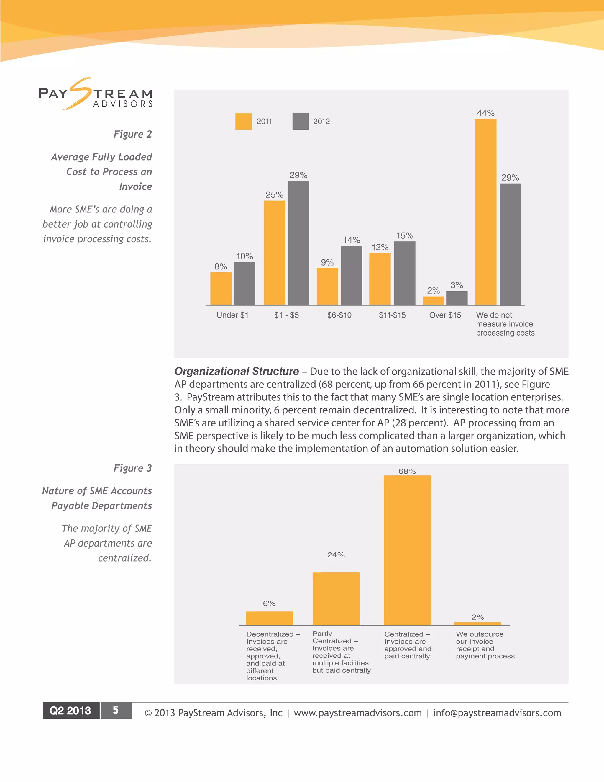 © 2013 PayStream Advisors, Inc | www.paystreamadvisors.com | info@paystreamadvisors.com
Organizational Structure – Due to the lack of organizational skill, the majority of SME
AP departments are centralized (68 percent, up from 66 percent in 2011), see Figure
3. PayStream attributes this to the fact that many SME’s are single location enterprises.
Only a small minority, 6 percent remain decentralized. It is interesting to note that more
SME’s are utilizing a shared service center for AP (28 percent). AP processing from an
SME perspective is likely to be much less complicated than a larger organization, which
in theory should make the implementation of an automation solution easier.
8%
10%
Under $1 $1 - $5
25%
29%
9%
14%
$6-$10
12%
15%
$11-$15
2%
3%
Over $15
44%
29%
We do not
measure invoice
processing costs
2011 2012
Figure 2
Average Fully Loaded
Cost to Process an
Invoice
More SME’s are doing a
better job at controlling
invoice processing costs.
2%
68%
24%
6%
We outsource
our invoice
receipt and
payment process
Centralized –
Invoices are
approved and
paid centrally
Partly
Centralized –
Invoices are
received at
multiple facilities
but paid centrally
Decentralized –
Invoices are
received,
approved,
and paid at
different
locations
Figure 3
Nature of SME Accounts
Payable Departments
The majority of SME
AP departments are
centralized.
 