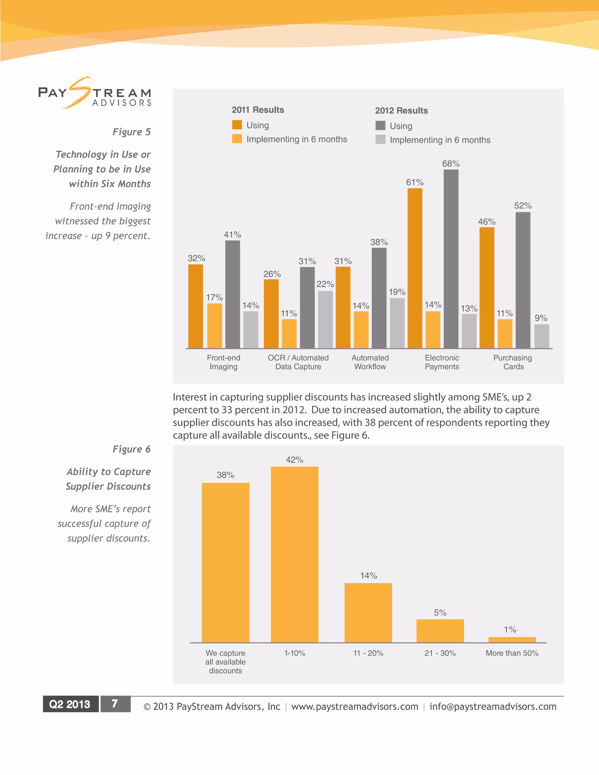 © 2013 PayStream Advisors, Inc | www.paystreamadvisors.com | info@paystreamadvisors.com
Interest in capturing supplier discounts has increased slightly among SME’s, up 2
percent to 33 percent in 2012. Due to increased automation, the ability to capture
supplier discounts has also increased, with 38 percent of respondents reporting they
capture all available discounts., see Figure 6.
Figure 5
Technology in Use or
Planning to be in Use
within Six Months
Front-end imaging
witnessed the biggest
increase – up 9 percent.
32%
17%
41%
14%
Front-end
Imaging
26%
11%
31%
22%
OCR / Automated
Data Capture
31%
14%
38%
19%
Automated
Workflow
68%
61%
14% 13%
Electronic
Payments
46%
52%
11%
9%
Purchasing
Cards
Implementing in 6 months
Using
2011 Results
Implementing in 6 months
Using
2012 Results
Figure 6
Ability to Capture
Supplier Discounts
More SME’s report
successful capture of
supplier discounts.
5%
21 - 30%
1%
More than 50%
14%
11 - 20%
42%
1-10%We capture
all available
discounts
38%
 
