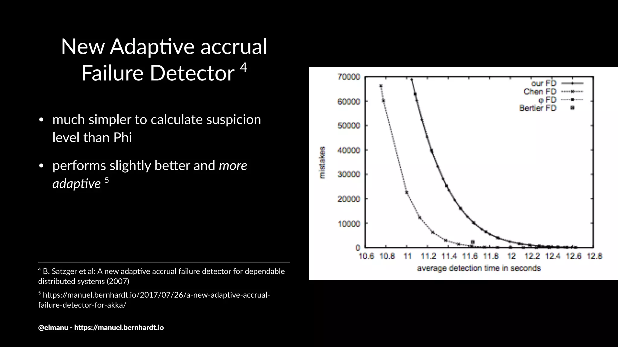 New Adap)ve accrual
Failure Detector 4
• much simpler to calculate suspicion
level than Phi
• performs slightly be7er and more
adap)ve 5
5
h$ps://manuel.bernhardt.io/2017/07/26/a-new-adap=ve-accrual-
failure-detector-for-akka/
4
B. Satzger et al: A new adap3ve accrual failure detector for dependable
distributed systems (2007)
@elmanu - h+ps://manuel.bernhardt.io
 
