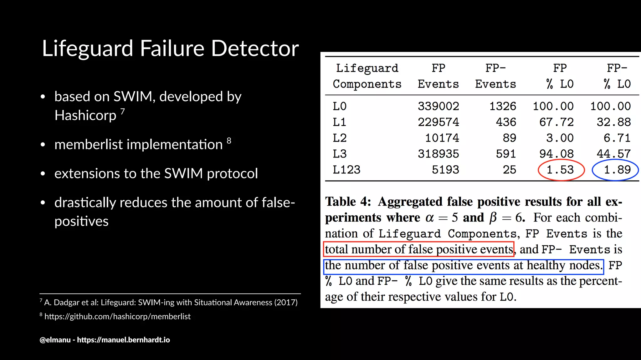 Lifeguard Failure Detector
• based on SWIM, developed by
Hashicorp 7
• memberlist implementa;on 8
• extensions to the SWIM protocol
• dras;cally reduces the amount of false-
posi;ves
8
h$ps://github.com/hashicorp/memberlist
7
A. Dadgar et al: Lifeguard: SWIM-ing with Situa:onal Awareness (2017)
@elmanu - h+ps://manuel.bernhardt.io
 