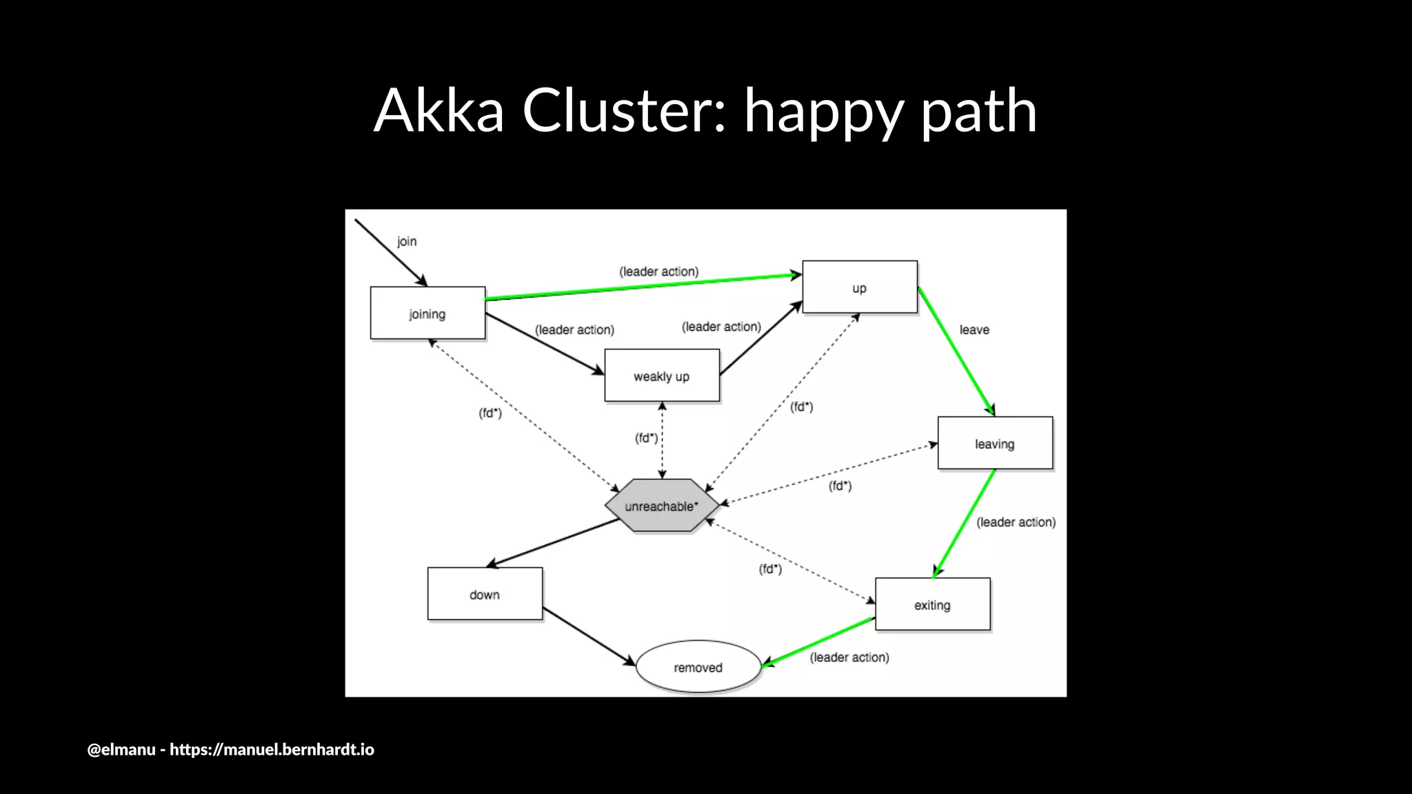 Akka Cluster: happy path
@elmanu - h+ps://manuel.bernhardt.io
 