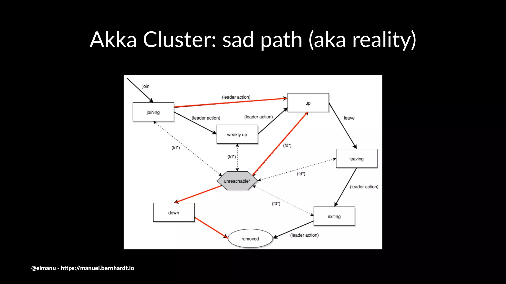 Akka Cluster: sad path (aka reality)
@elmanu - h+ps://manuel.bernhardt.io
 