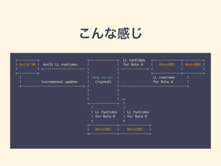 こんな感じ
+----------+ +--------------+ LL runtimes +--------------+----------+	
| build VM | built LL runtimes | | for Role A | Ahost001 | Ahost002 |	
| | <--------------------- | | -------------> | | |	
+----------+ | | +--------------+----------+	
| | lang server | LL runtimes ^	
| incremental update | (rsyncd) | for Role A |	
+-------------------------------> | | ---------------------------------+	
| |	
| |	
| | -+	
+--------------+ |	
| |	
| LL runtimes | LL runtimes	
| for Role B | for Role B	
v v	
+--------------+---------------+	
| Bhost001 | Bhost002 |	
+--------------+---------------+
 