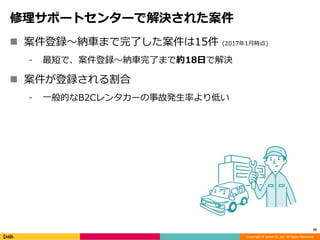 Copyright © DeNA Co.,Ltd. All Rights Reserved.
修理サポートセンターで解決された案件
 案件登録〜納車まで完了した案件は15件 (2017年1月時点)
⁃ 最短で、案件登録〜納車完了まで約18日で解決
 案件が登録される割合
⁃ 一般的なB2Cレンタカーの事故発生率より低い
39
 