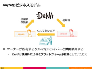 Copyright © DeNA Co.,Ltd. All Rights Reserved.
Anycaのビジネスモデル
 オーナーが所有するクルマをドライバーと共同使用する
⁃ DeNAは使用料の10%をプラットフォーム手数料としていただく
9
クルマをシェア
使用料
保険料
使用料
 