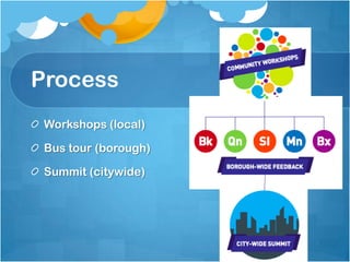 Process
Workshops (local)
Bus tour (borough)
Summit (citywide)

 