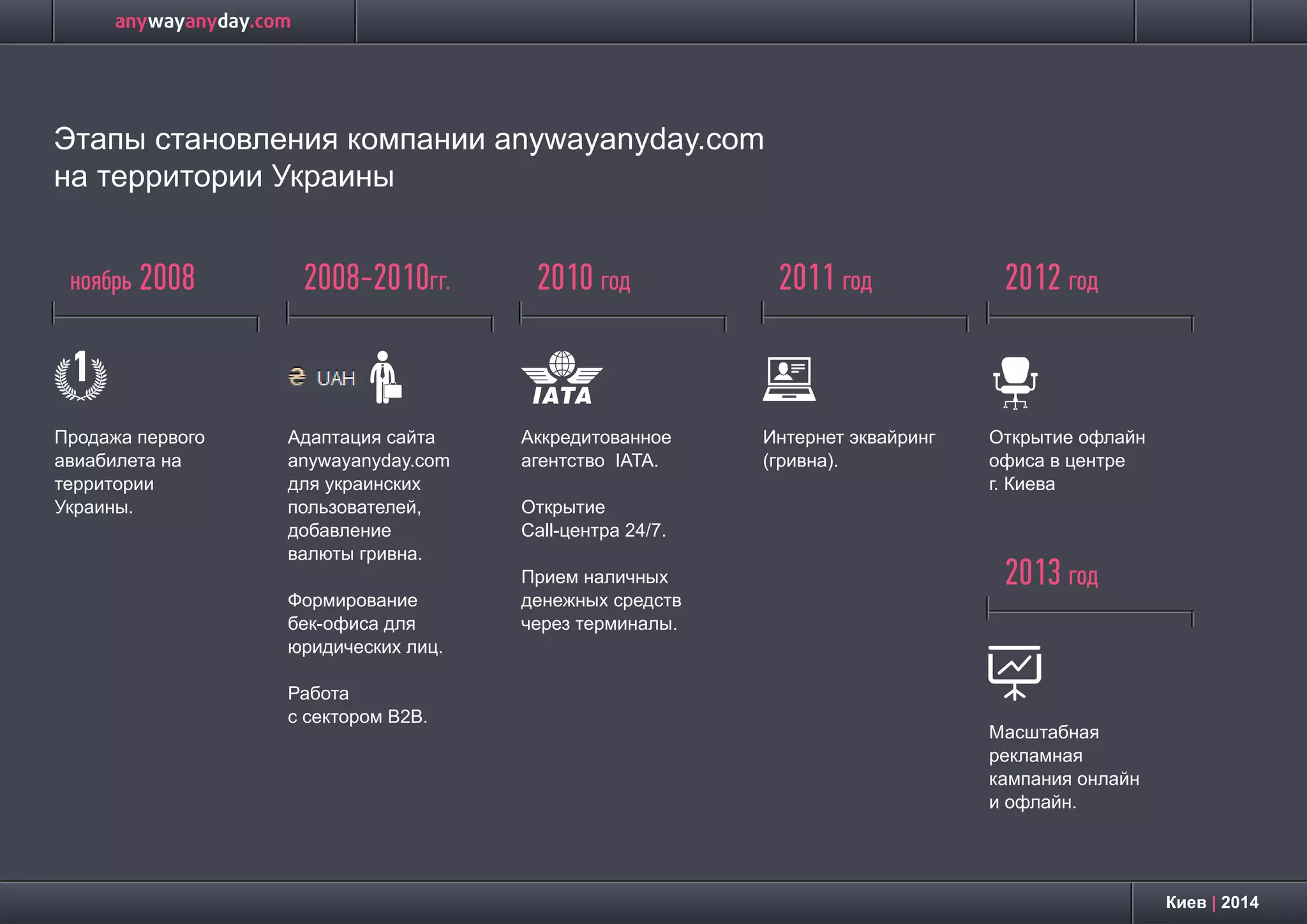 Киев | 2014
Этапы становления компании anywayanyday.com
на территории Украины
Открытие офлайн
офиса в центре
г. Киева
2012 год
Адаптация сайта
anywayanyday.com
для украинских
пользователей,
добавление
валюты гривна.
Формирование
бек-офиса для
юридических лиц.
Работа
с сектором B2B.
2008-2010гг.
Интернет эквайринг
(гривна).
2011 год
Продажа первого
авиабилета на
территории
Украины.
ноябрь 2008
Аккредитованное
агентство IATA.
Открытие
Call-центра 24/7.
Прием наличных
денежных средств
через терминалы.
2010 год
Масштабная
рекламная
кампания онлайн
и офлайн.
2013 год
 