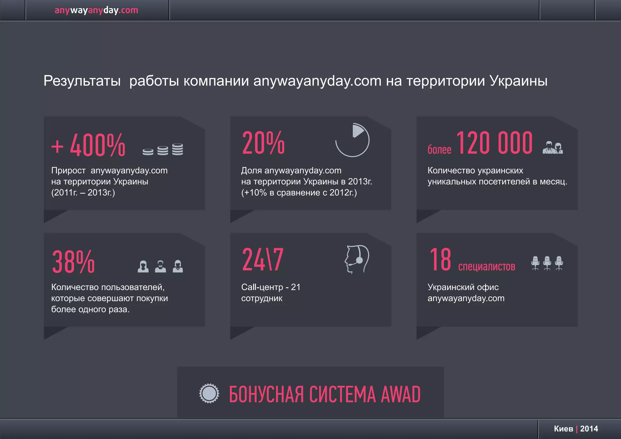 Киев | 2014
БОНУСНАЯ СИСТЕМА AWAD
Результаты работы компании anywayanyday.com на территории Украины
+ 400%
Прирост anywayanyday.com
на территории Украины
(2011г. – 2013г.)
20%
Доля anywayanyday.com
на территории Украины в 2013г.
(+10% в сравнение с 2012г.)
более 120 000
Количество украинских
уникальных посетителей в месяц.
38%
Количество пользователей,
которые совершают покупки
более одного раза.
247
Call-центр - 21
сотрудник
18 специалистов
Украинский офис
anywayanyday.com
 