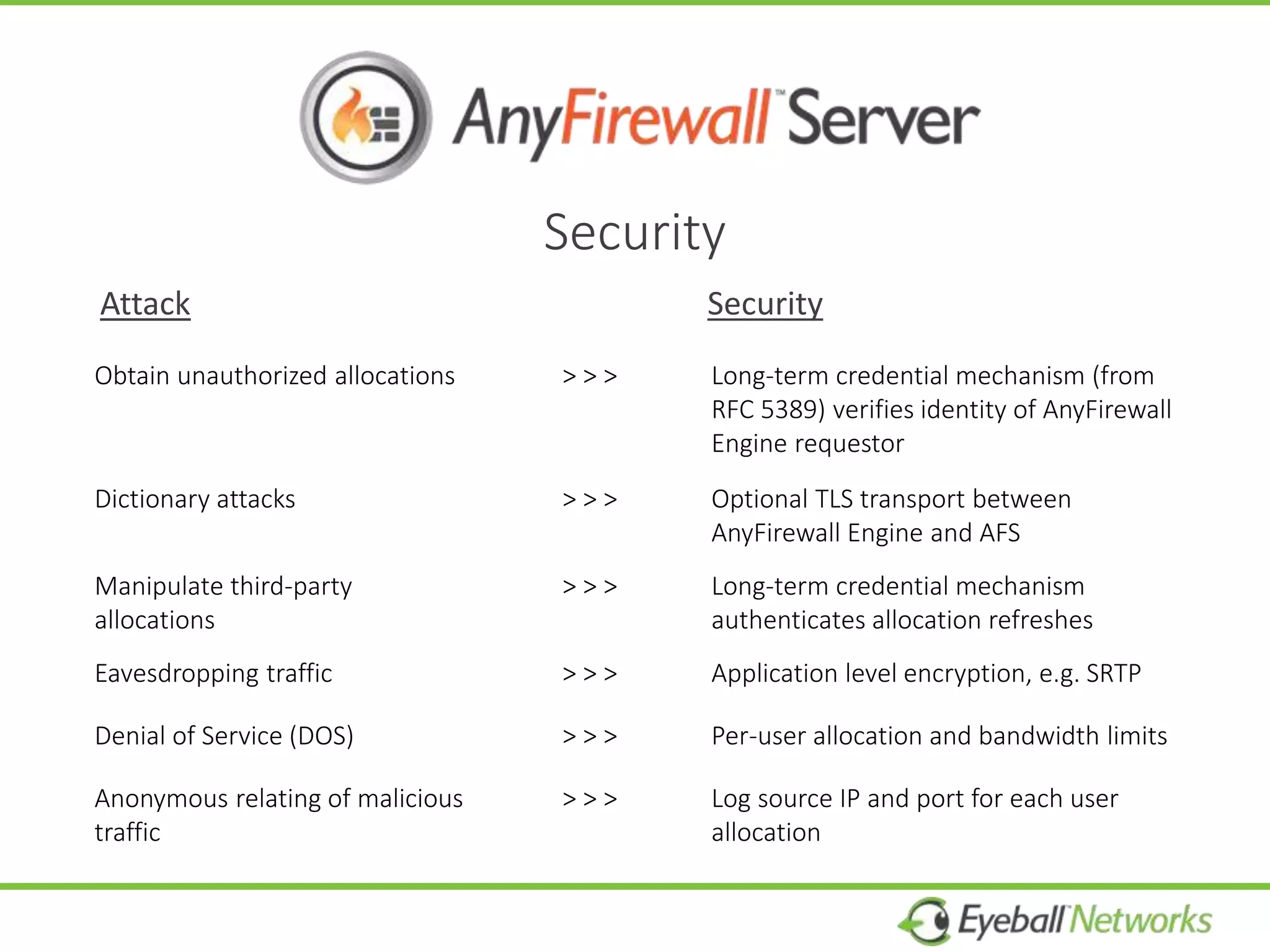 Security
SecurityAttack
Obtain unauthorized allocations > > > Long-term credential mechanism (from
RFC 5389) verifies identity of AnyFirewall
Engine requestor
Dictionary attacks > > > Optional TLS transport between
AnyFirewall Engine and AFS
Manipulate third-party
allocations
> > > Long-term credential mechanism
authenticates allocation refreshes
Eavesdropping traffic > > > Application level encryption, e.g. SRTP
Denial of Service (DOS) > > > Per-user allocation and bandwidth limits
Anonymous relating of malicious
traffic
> > > Log source IP and port for each user
allocation
 