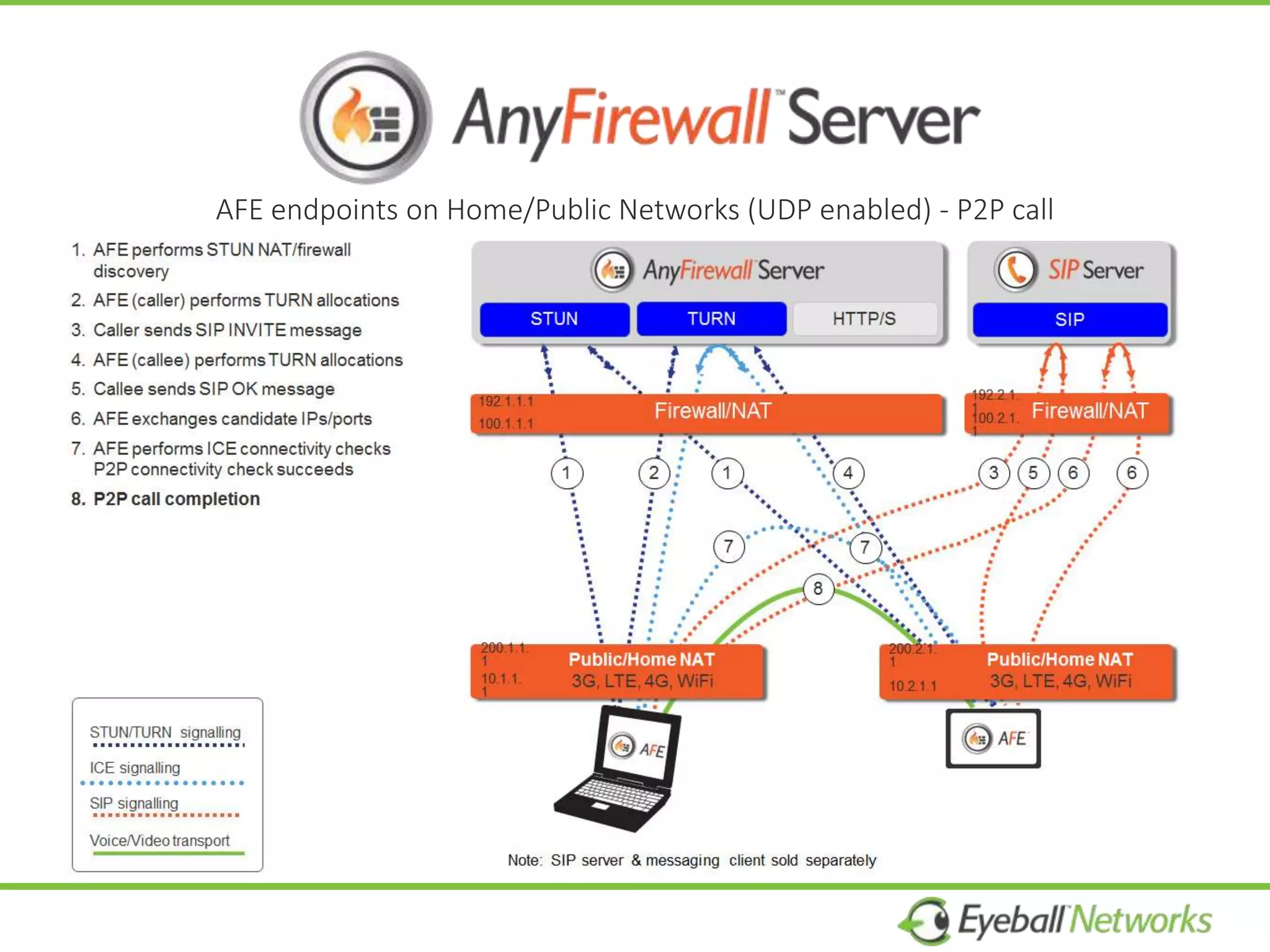 AFE endpoints on Home/Public Networks (UDP enabled) - P2P call
 