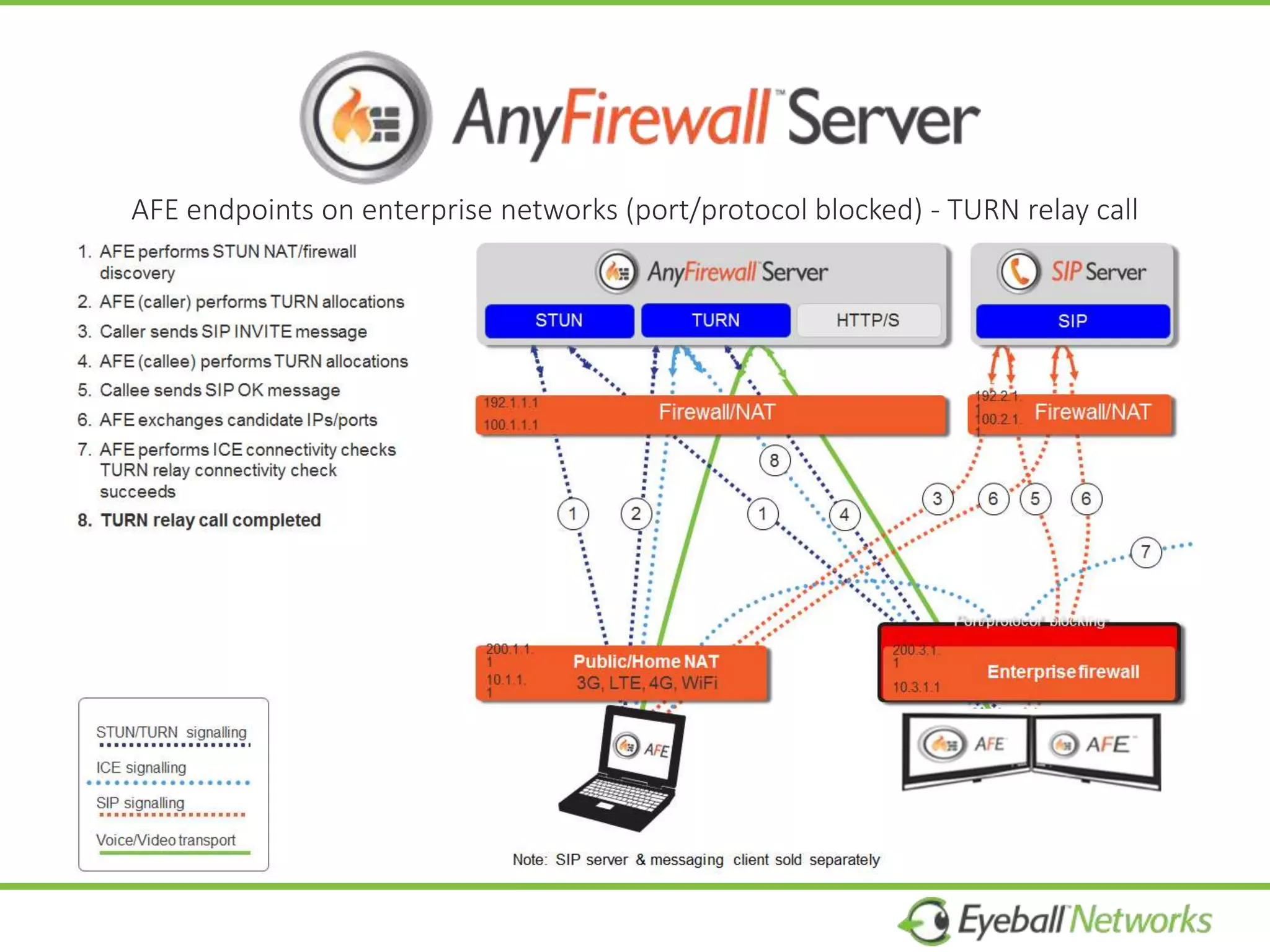 AFE endpoints on enterprise networks (port/protocol blocked) - TURN relay call
 