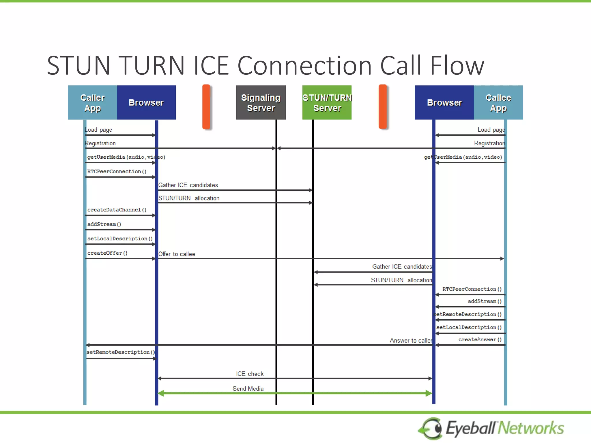 STUN TURN ICE Connection Call Flow
 