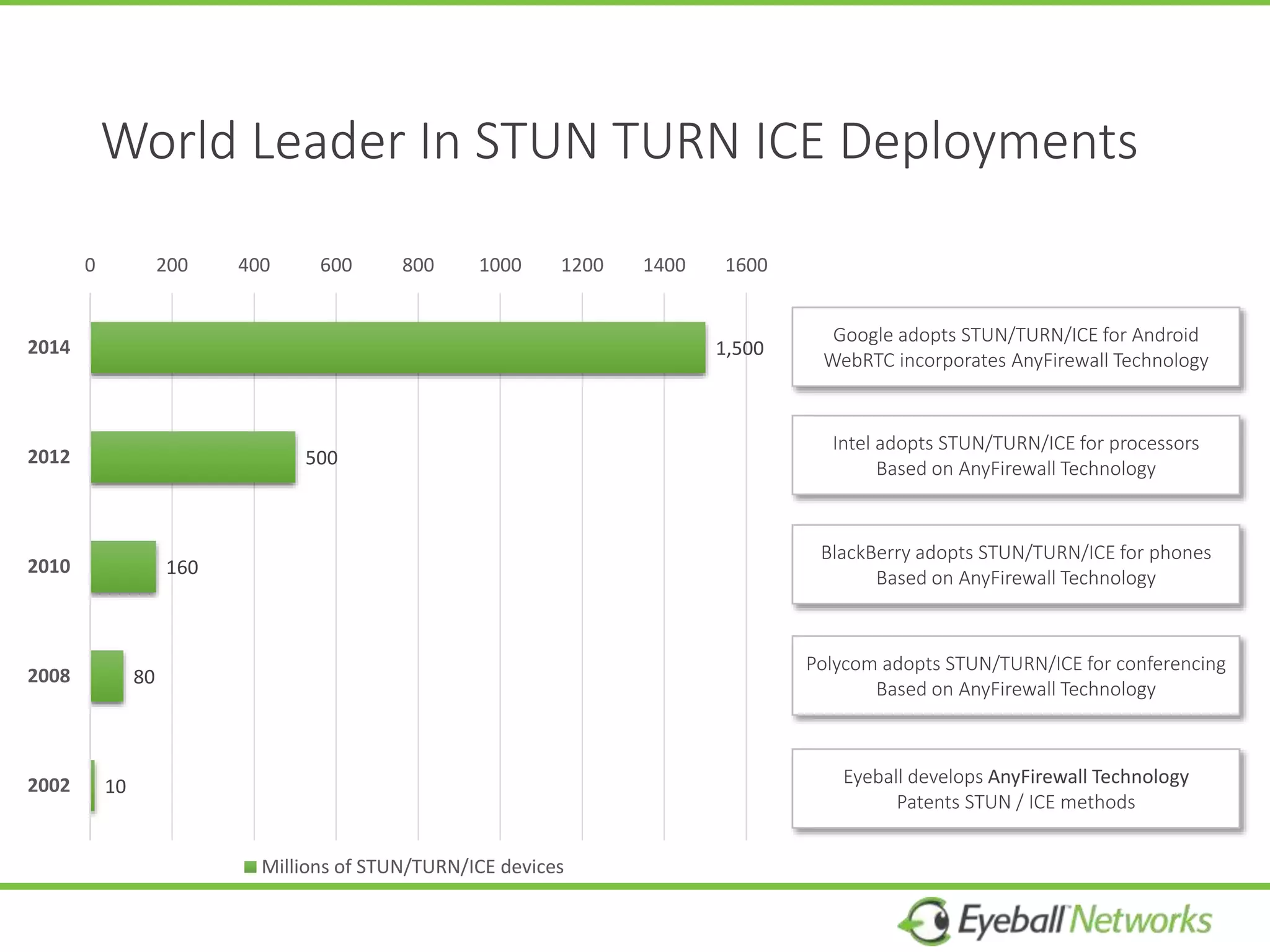 World Leader In STUN TURN ICE Deployments
10
80
160
500
1,500
0 200 400 600 800 1000 1200 1400 1600
2002
2008
2010
2012
2014
Millions of STUN/TURN/ICE devices
Eyeball develops AnyFirewall Technology
Patents STUN / ICE methods
Polycom adopts STUN/TURN/ICE for conferencing
Based on AnyFirewall Technology
BlackBerry adopts STUN/TURN/ICE for phones
Based on AnyFirewall Technology
Intel adopts STUN/TURN/ICE for processors
Based on AnyFirewall Technology
Google adopts STUN/TURN/ICE for Android
WebRTC incorporates AnyFirewall Technology
 