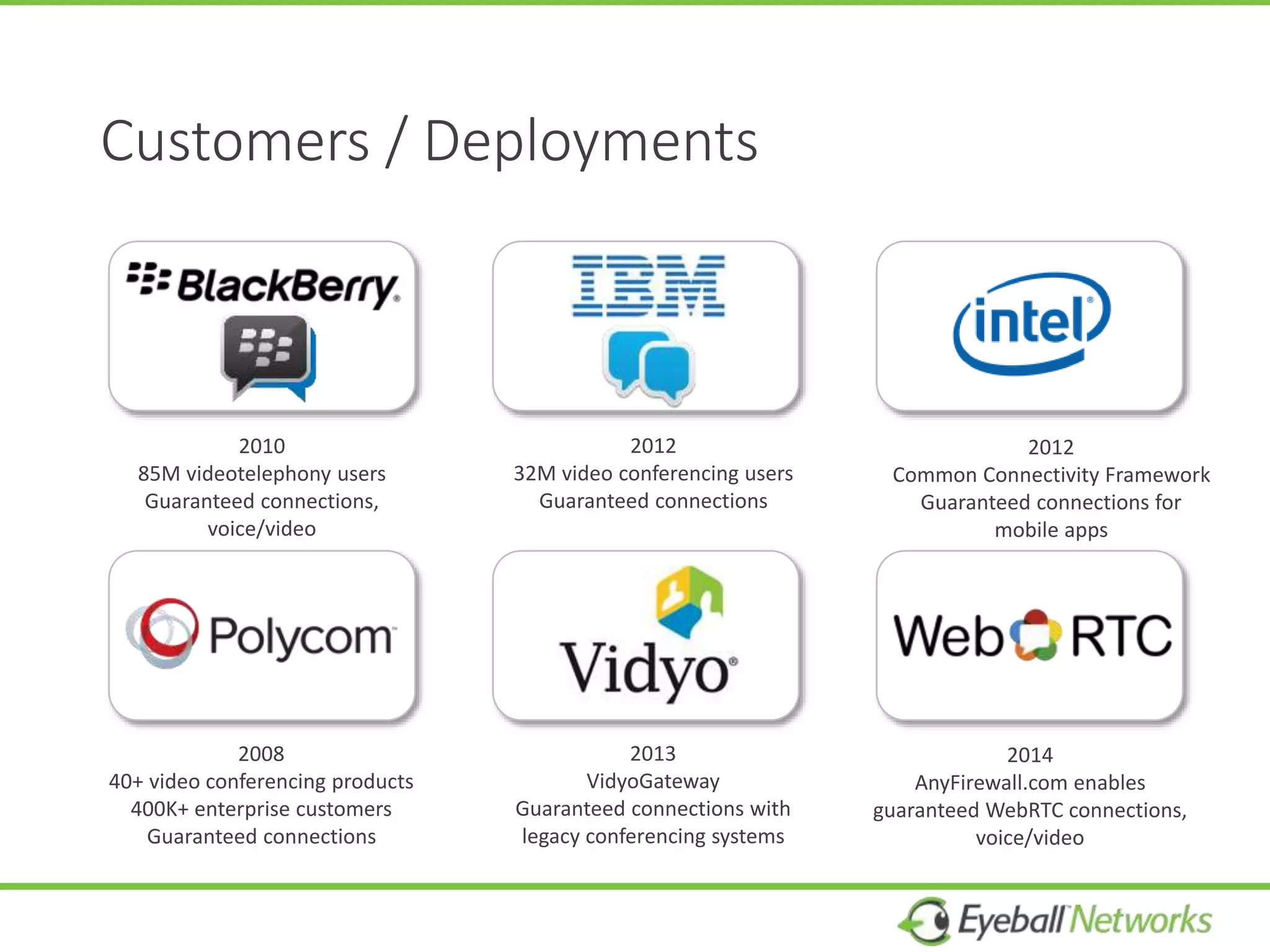 Customers / Deployments
2010
85M videotelephony users
Guaranteed connections,
voice/video
2008
40+ video conferencing products
400K+ enterprise customers
Guaranteed connections
2012
32M video conferencing users
Guaranteed connections
2013
VidyoGateway
Guaranteed connections with
legacy conferencing systems
2012
Common Connectivity Framework
Guaranteed connections for
mobile apps
2014
AnyFirewall.com enables
guaranteed WebRTC connections,
voice/video
 