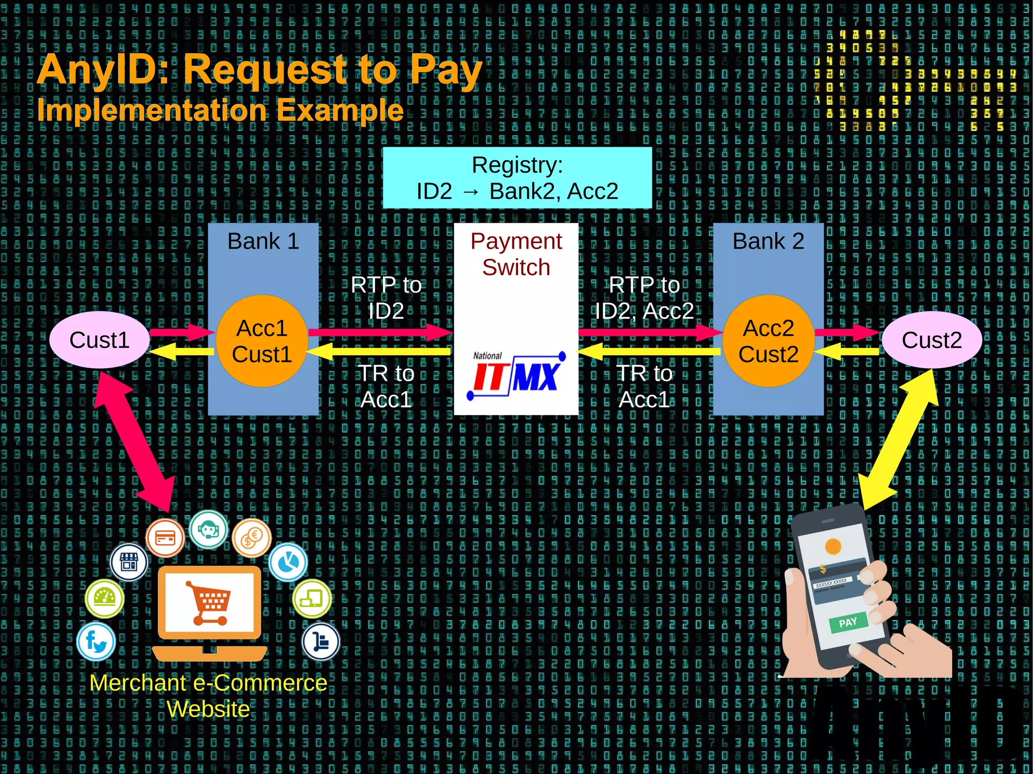 AnyID
AnyID: Request to PayAnyID: Request to Pay
Implementation ExampleImplementation Example
Payment
Switch
Bank 1
Acc1
Cust1
Bank 2
Acc2
Cust2
Cust1
Registry:
ID2 → Bank2, Acc2
RTP to
ID2
RTP to
ID2, Acc2
Cust2
TR to
Acc1
TR to
Acc1
Merchant e-Commerce
Website
 