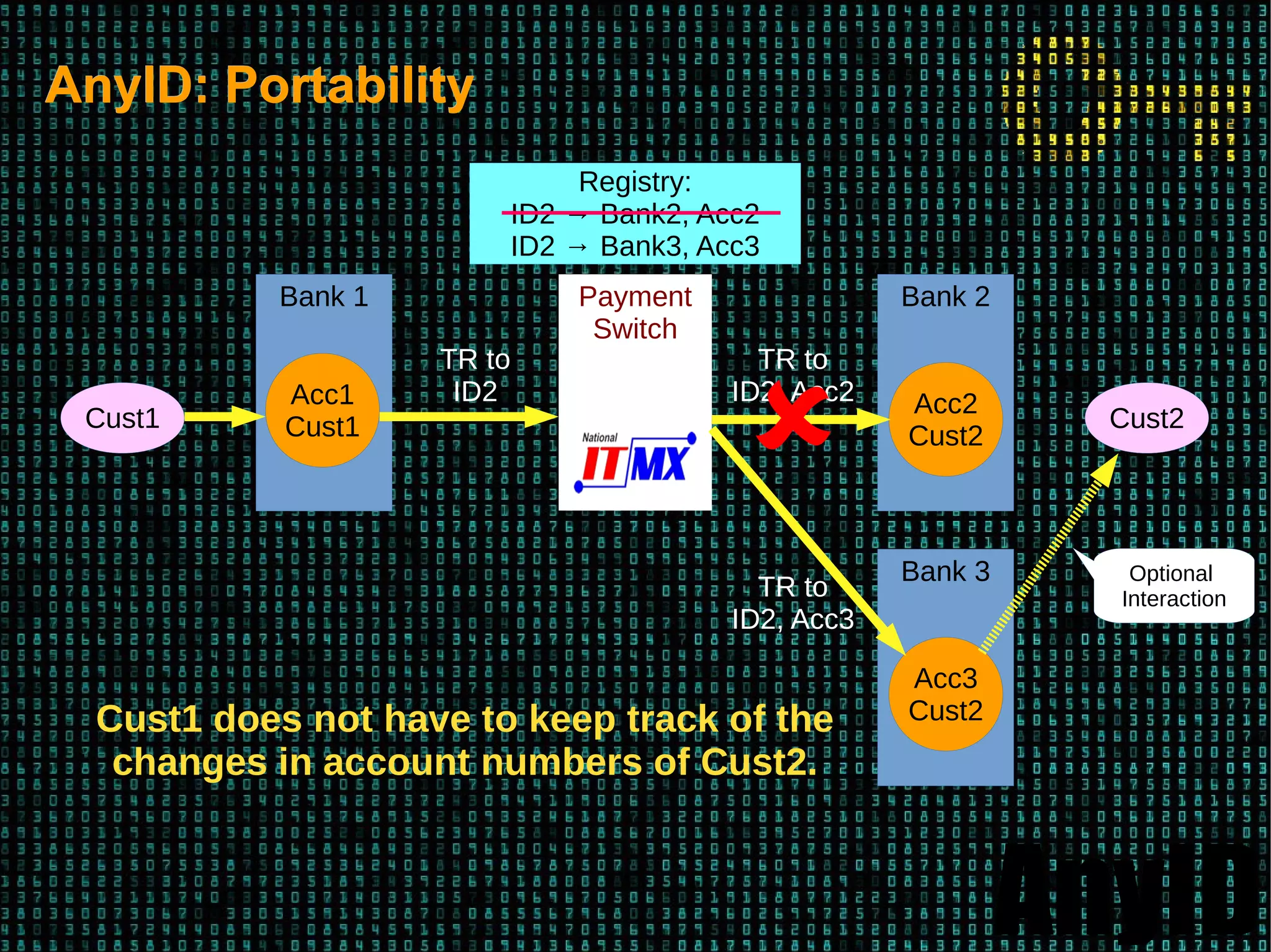 AnyID
AnyID: PortabilityAnyID: Portability
Payment
Switch
Bank 1
Acc1
Cust1
Bank 2
Acc2
Cust2
Cust1
Registry:
ID2 → Bank2, Acc2
ID2 → Bank3, Acc3
TR to
ID2
TR to
ID2, Acc2
Cust2
Optional
Interaction
Bank 3
Acc3
Cust2

TR to
ID2, Acc3
Cust1 does not have to keep track of the
changes in account numbers of Cust2.
 