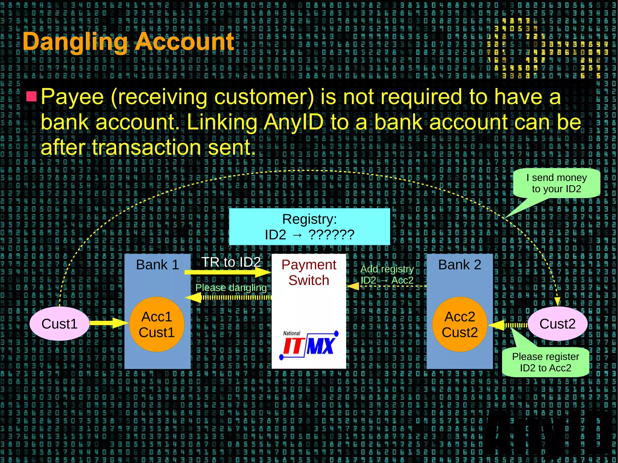 AnyID
Dangling AccountDangling Account
 Payee (receiving customer) is not required to have a
bank account. Linking AnyID to a bank account can be
after transaction sent.
Payment
Switch
Bank 1
Acc1
Cust1
Bank 2
Acc2
Cust2
Cust1
Registry:
ID2 → ??????
TR to ID2
Cust2
Please dangling
Please register
ID2 to Acc2
I send money
to your ID2
Add registry
ID2 → Acc2
 