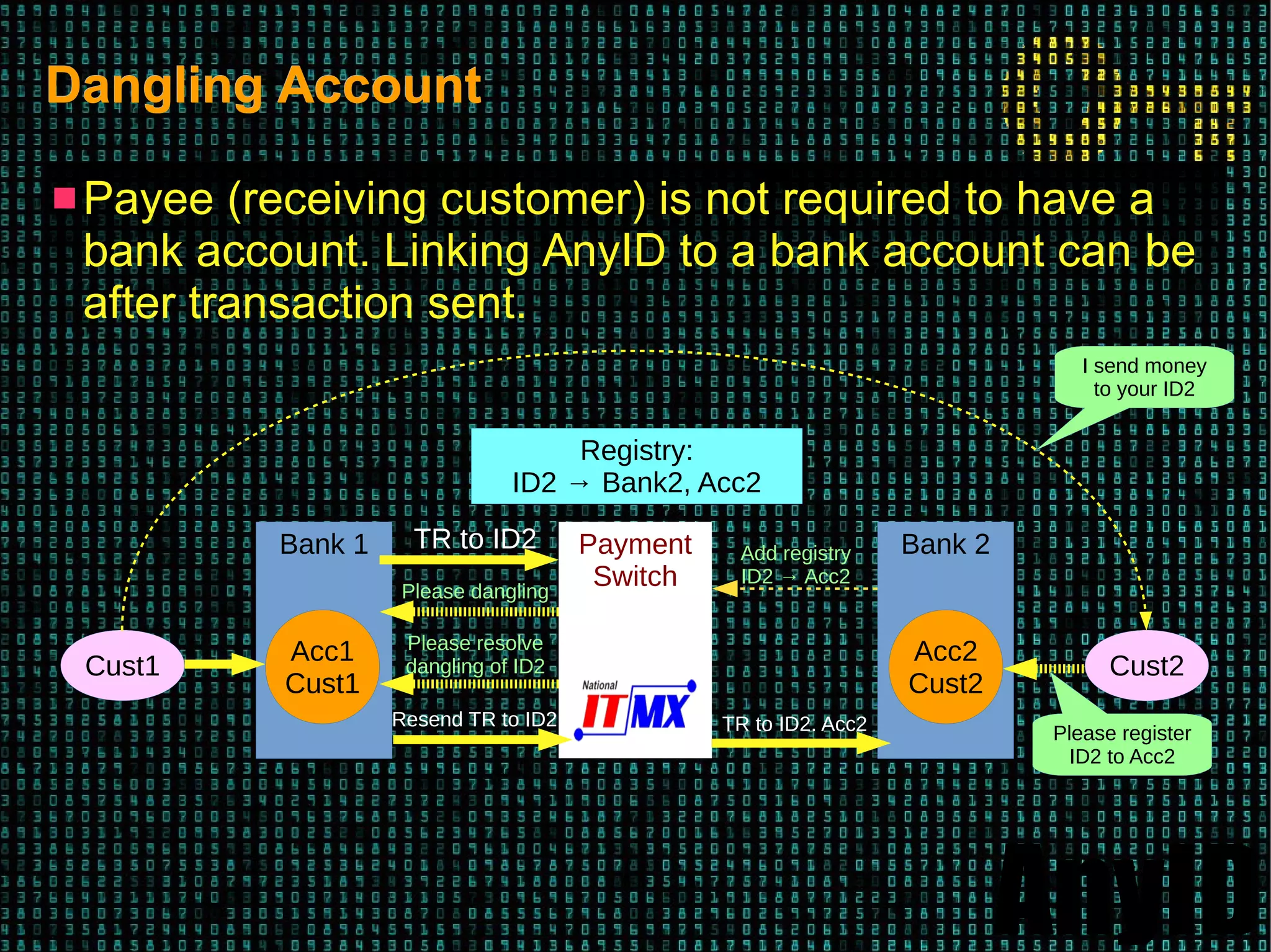 AnyID
Dangling AccountDangling Account
 Payee (receiving customer) is not required to have a
bank account. Linking AnyID to a bank account can be
after transaction sent.
Payment
Switch
Bank 1
Acc1
Cust1
Bank 2
Acc2
Cust2
Cust1
Registry:
ID2 → Bank2, Acc2
TR to ID2
Cust2
Please dangling
Please register
ID2 to Acc2
Add registry
ID2 → Acc2
Please resolve
dangling of ID2
Resend TR to ID2 TR to ID2. Acc2
I send money
to your ID2
 