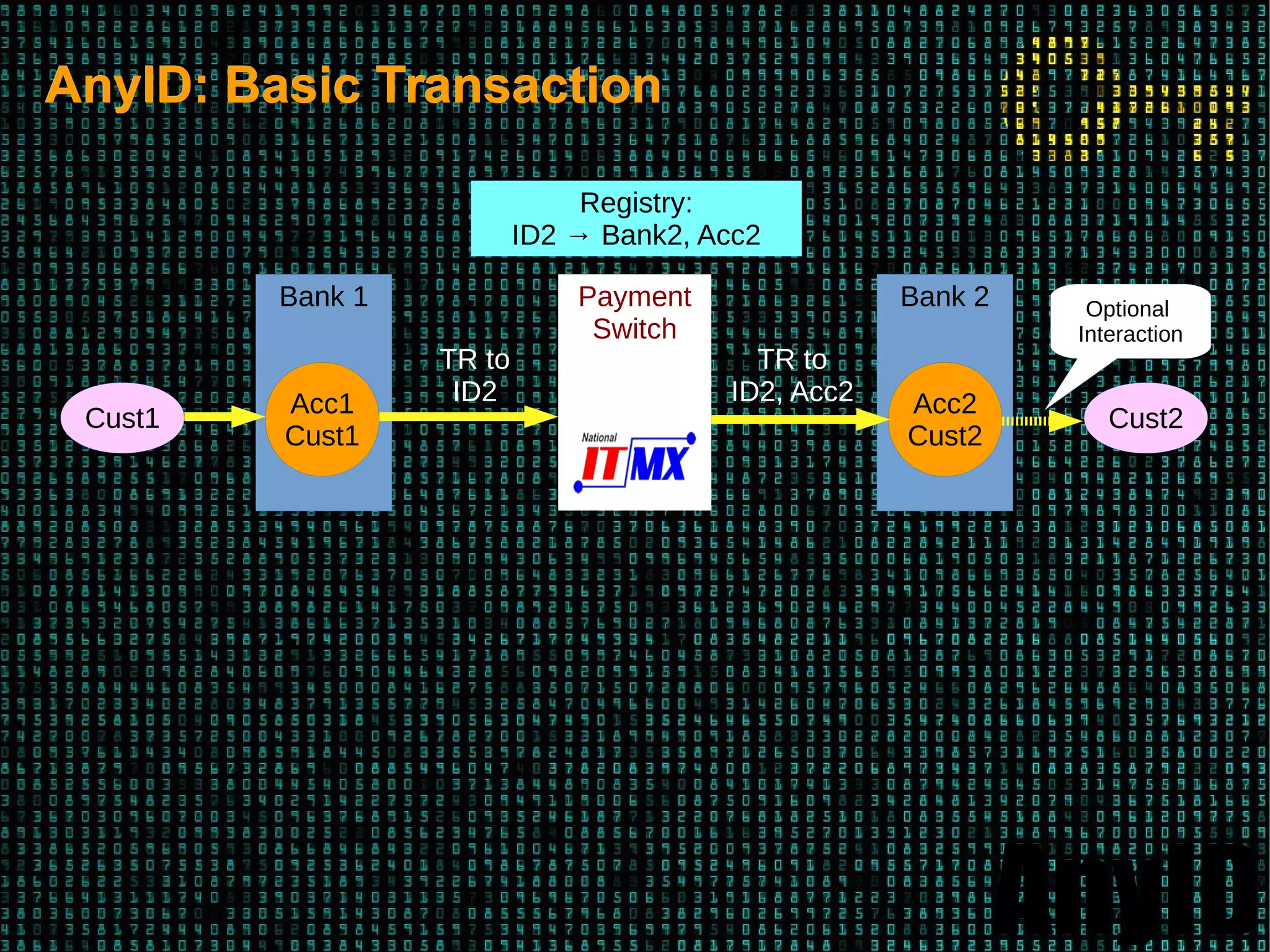AnyID
AnyID: Basic TransactionAnyID: Basic Transaction
Payment
Switch
Bank 1
Acc1
Cust1
Bank 2
Acc2
Cust2
Cust1
Registry:
ID2 → Bank2, Acc2
TR to
ID2
TR to
ID2, Acc2
Cust2
Optional
Interaction
 
