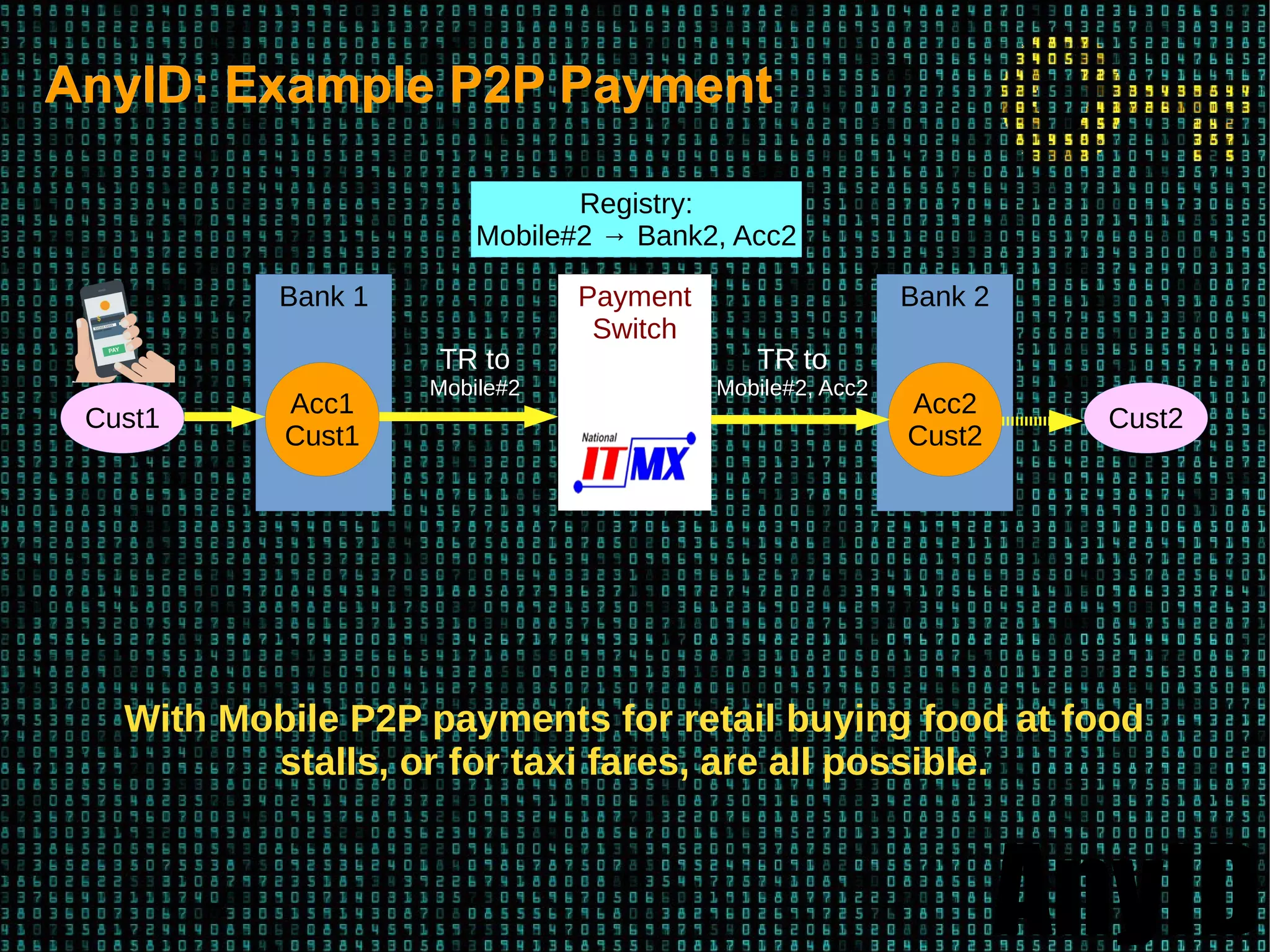 AnyID
AnyID: Example P2P PaymentAnyID: Example P2P Payment
Payment
Switch
Bank 1
Acc1
Cust1
Bank 2
Acc2
Cust2
Cust1
Registry:
Mobile#2 → Bank2, Acc2
TR to
Mobile#2
TR to
Mobile#2, Acc2
Cust2
With Mobile P2P payments for retail buying food at food
stalls, or for taxi fares, are all possible.
 