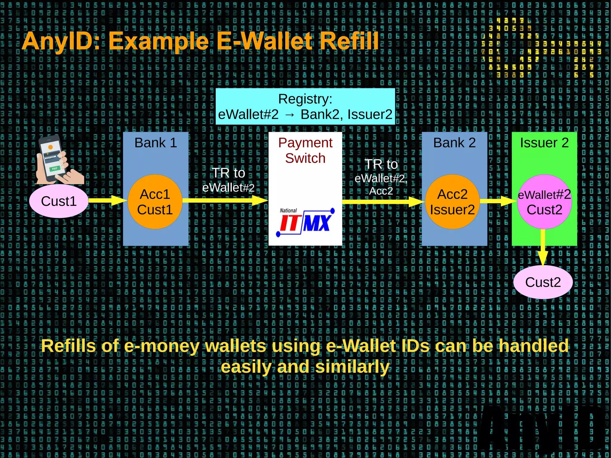AnyID
AnyID: Example E-Wallet RefillAnyID: Example E-Wallet Refill
Payment
Switch
Bank 1
Acc1
Cust1
Bank 2
Acc2
Issuer2
Cust1
Registry:
eWallet#2 → Bank2, Issuer2
TR to
eWallet#2
TR to
eWallet#2,
Acc2
Cust2
Refills of e-money wallets using e-Wallet IDs can be handled
easily and similarly
Issuer 2
eWallet#2
Cust2
 