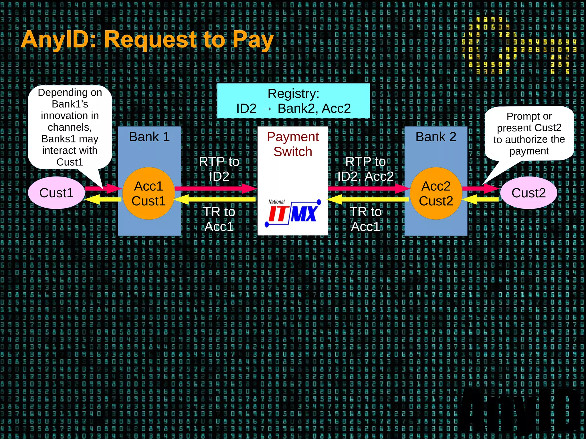 AnyID
AnyID: Request to PayAnyID: Request to Pay
Payment
Switch
Bank 1
Acc1
Cust1
Bank 2
Acc2
Cust2
Cust1
Registry:
ID2 → Bank2, Acc2
RTP to
ID2
RTP to
ID2, Acc2
Cust2
TR to
Acc1
TR to
Acc1
Depending on
Bank1’s
innovation in
channels,
Banks1 may
interact with
Cust1
 