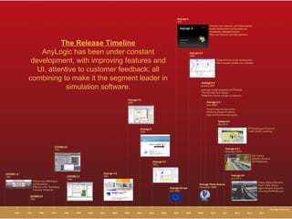 Any Logic Business Process Simulation Software | PPT