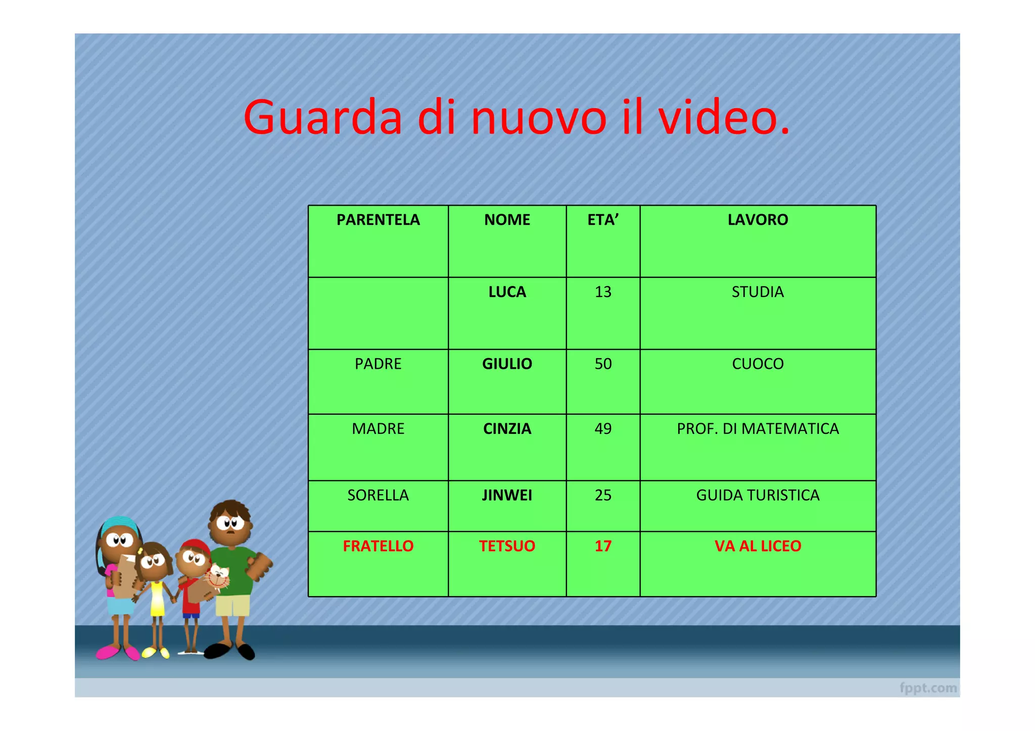 Guarda di nuovo il video.
    PARENTELA   NOME     ETA’        LAVORO



                LUCA     13           STUDIA



     PADRE      GIULIO   50           CUOCO


     MADRE      CINZIA   49     PROF. DI MATEMATICA


     SORELLA    JINWEI   25       GUIDA TURISTICA

    FRATELLO    TETSUO   17         VA AL LICEO
 