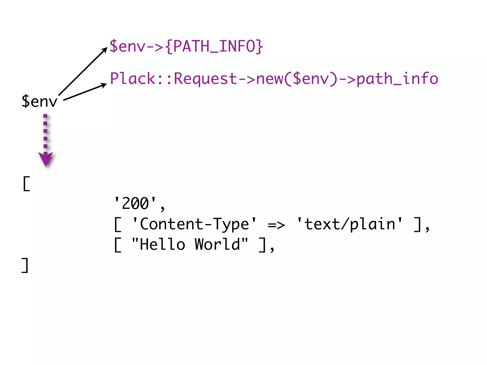 $env->{PATH_INFO}

       Plack::Request->new($env)->path_info
$env




[
       '200',
       [ 'Content-Type' => 'text/plain' ],
       [ "Hello World" ],
]
 