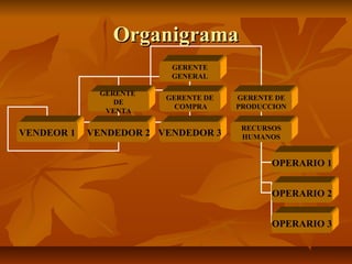 OrganigramaOrganigrama
GERENTE
GENERAL
GERENTE
DE
VENTA
GERENTE DE
COMPRA
GERENTE DE
PRODUCCION
RECURSOS
HUMANOSVENDEOR 1 VENDEDOR 2 VENDEDOR 3
OPERARIO 1
OPERARIO 2
OPERARIO 3
 