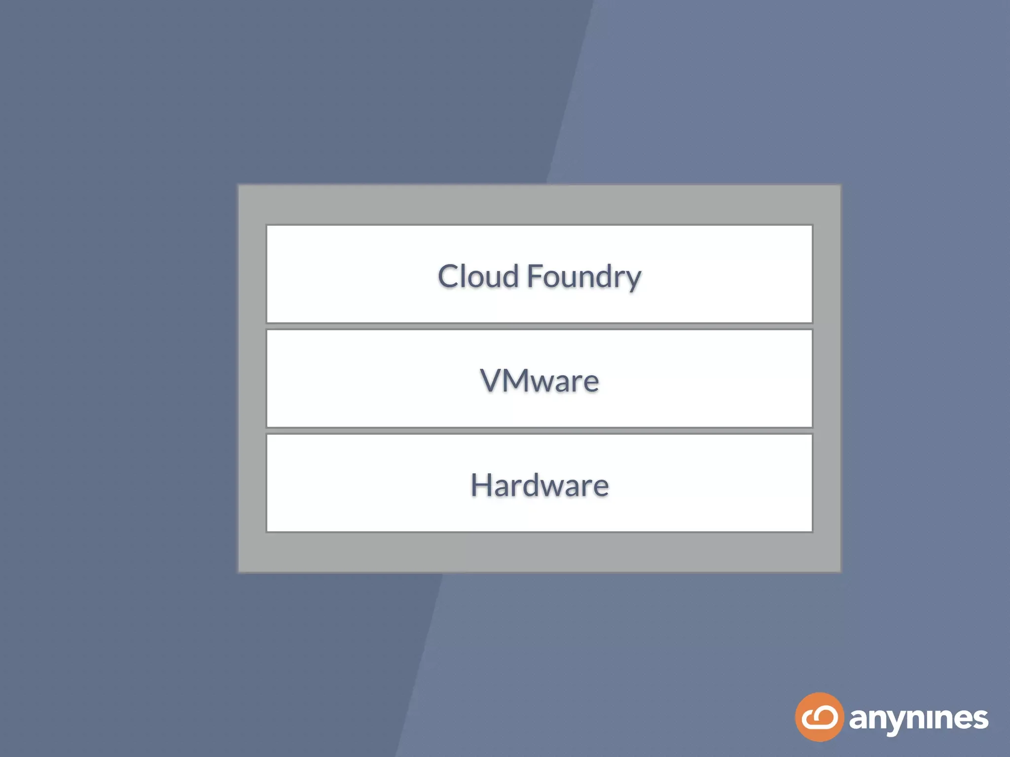 Hardware
OpenStack
Cloud Foundry
VMware
 