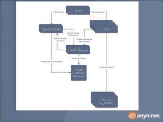 API request

Router
Router

Droplet request

DEA
DEA
DEA
DEA
DEA

Router
Cloud Controller
Droplet change
notiﬁcations
Request droplet
start/stop

Droplet heartbeat &
exit messages

Router
Health Manager
Get desired states
Droplet / Service metadata

Cloud
Controller
Database

Consume a service

Service
Services
Services
(e.g. MySQL)
Services
(e.g. MySQL)
(e.g. MySQL)
(e.g. MySQL)

 