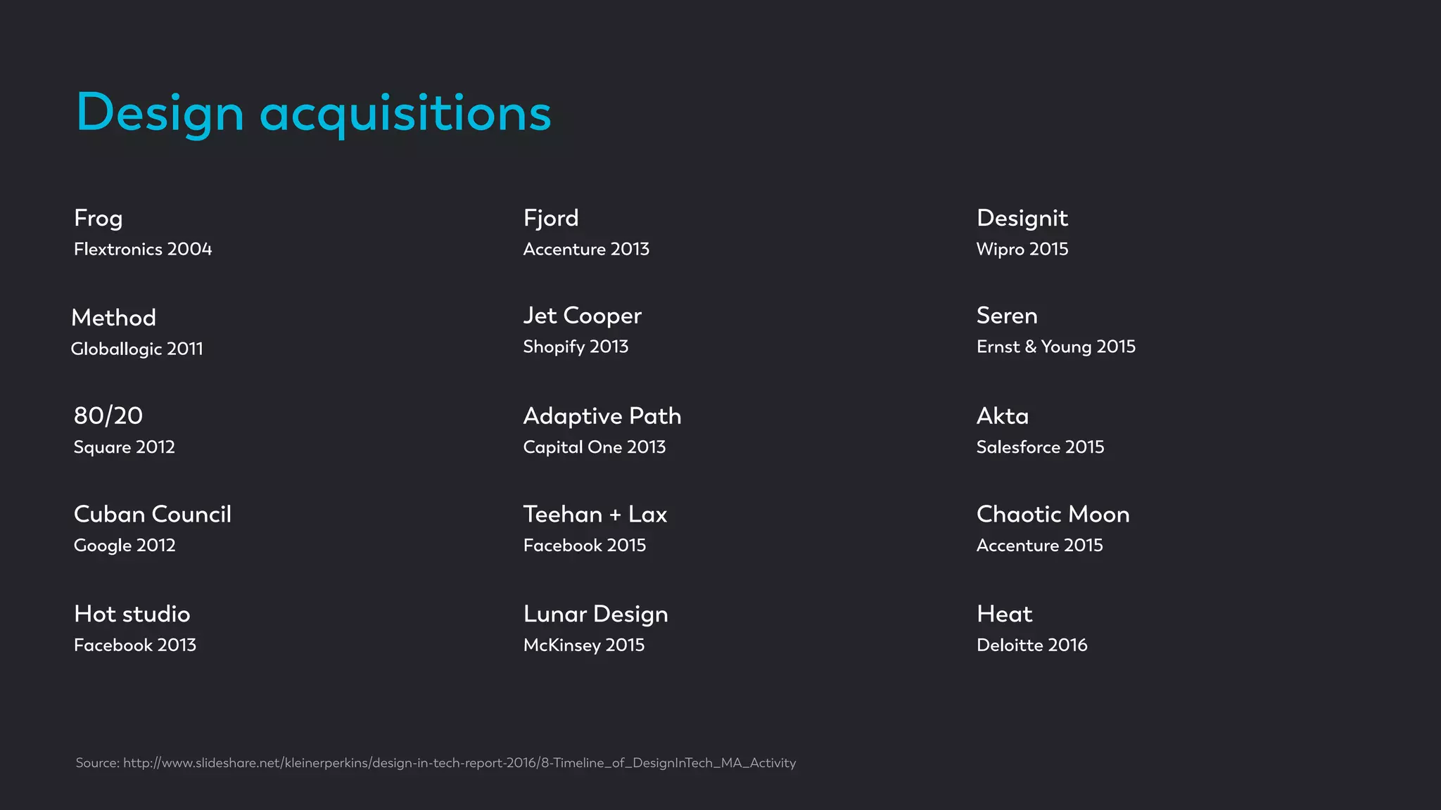 Design acquisitions
Source: http://www.slideshare.net/kleinerperkins/design-in-tech-report-2016/8-Timeline_of_DesignInTech_MA_Activity
Frog
Flextronics 2004
Method
Globallogic 2011
80/20
Square 2012
Cuban Council
Google 2012
Hot studio
Facebook 2013
Fjord
Accenture 2013
Jet Cooper
Shopify 2013
Adaptive Path
Capital One 2013
Teehan + Lax
Facebook 2015
Lunar Design
McKinsey 2015
Designit
Wipro 2015
Seren
Ernst & Young 2015
Akta
Salesforce 2015
Chaotic Moon
Accenture 2015
Heat
Deloitte 2016
 