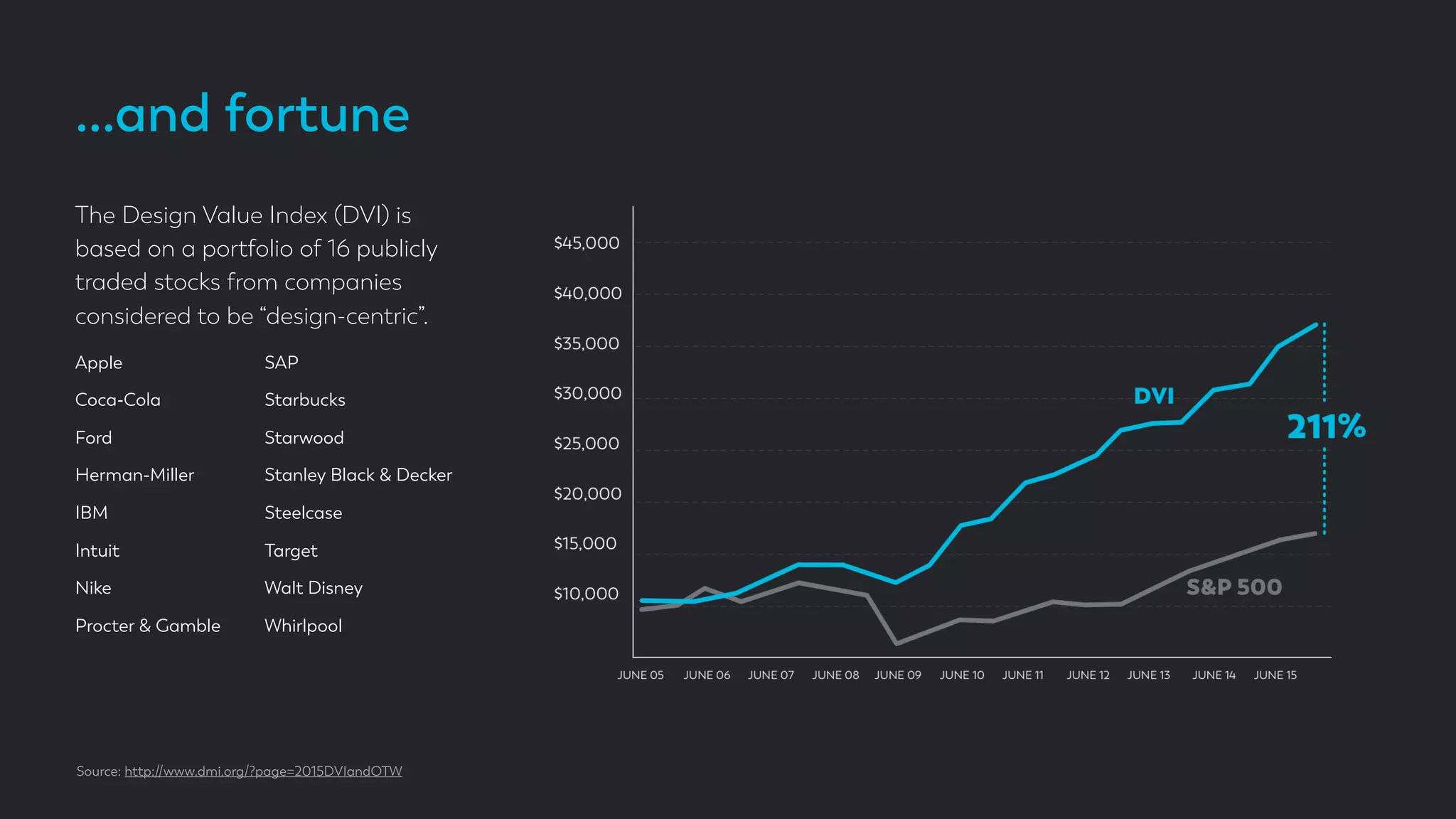 …and fortune
The Design Value Index (DVI) is
based on a portfolio of 16 publicly
traded stocks from companies
considered to be “design-centric”.
Source: http://www.dmi.org/?page=2015DVIandOTW
Apple
Coca-Cola
Ford
Herman-Miller
IBM
Intuit
Nike
Procter & Gamble
SAP
Starbucks
Starwood
Stanley Black & Decker
Steelcase
Target
Walt Disney
Whirlpool
 