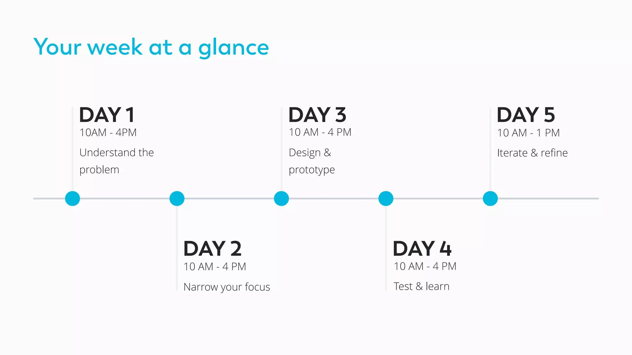 Your week at a glance
DAY 1
10AM - 4PM
Understand the
problem
10 AM - 4 PM
Narrow your focus
10 AM - 4 PM
Design &
prototype
10 AM - 4 PM
Test & learn
10 AM - 1 PM
Iterate & reﬁne
DAY 2
DAY 3
DAY 4
DAY 5
 