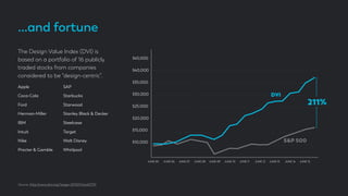 …and fortune
The Design Value Index (DVI) is
based on a portfolio of 16 publicly
traded stocks from companies
considered to be “design-centric”.
Source: http://www.dmi.org/?page=2015DVIandOTW
Apple
Coca-Cola
Ford
Herman-Miller
IBM
Intuit
Nike
Procter & Gamble
SAP
Starbucks
Starwood
Stanley Black & Decker
Steelcase
Target
Walt Disney
Whirlpool
 