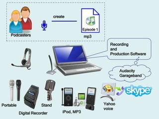 create


                                                Episode 1
    Podcasters                                  mp3

                                                              Recording
                                                              and
                                                              Production Software



                                                                    Audacity
                                                                    Garageband




Portable               Stand                                Yahoo
                                                            voice
           Digital Recorder         iPod, MP3
 