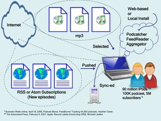 Web-based
                                                                                                               or
                                                                                                               Local Install
  Internet

                                                                    mp3                                       Podcatcher
                                                                                                              FeedReader
                                                                                                              Aggregator
                                                                                     Selected



                                                                           Pushed




                                                                                            Sync-ed
                                                                                                            90 million iPods **
            RSS or Atom Subscriptions                                                                       100K podcast, 5M
                (New episodes)                                                                              subscribers *


* Business Week online, April 18, 2006, Podcast Mania: FeedBurner Tracking 44,000 podcasts, Heather Green
** The Associated Press, February 6, 2007, Apple: Record Labels should drop DRM, Michael Liedtke
 
