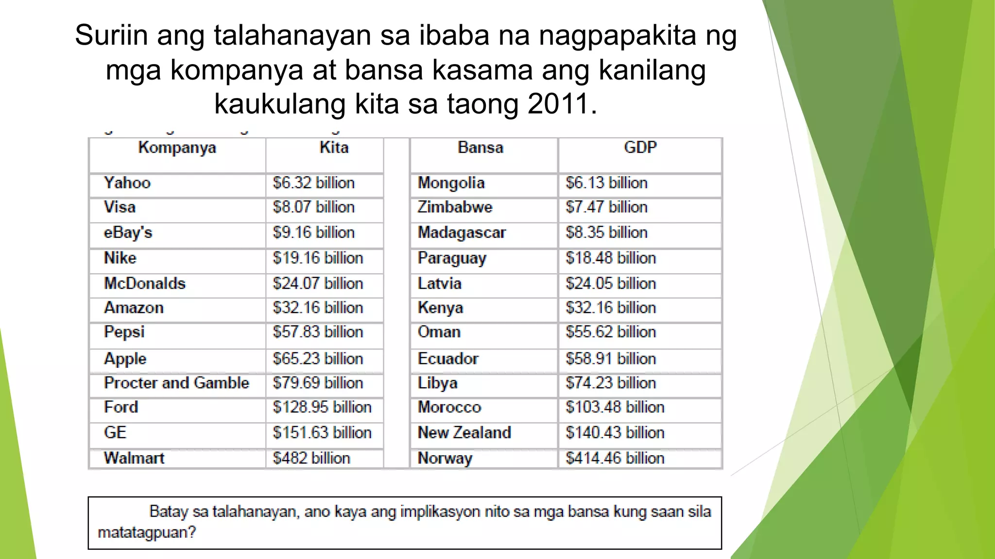 Suriin ang talahanayan sa ibaba na nagpapakita ng
mga kompanya at bansa kasama ang kanilang
kaukulang kita sa taong 2011.
 