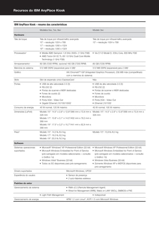 Recursos do IBM AnyPlace Kiosk



IBM AnyPlace Kiosk - resumo das características

                           Modelos 5xx, 7xx, 9xx                                        Modelo 3xx

Hardware
Tela de toque              Tela de toque por infravermelho avançada                     Tela de toque por infravermelho avançada
                           15" – resolução 1024 x 768                                   15" – resolução 1024 x 768
                           17" – resolução 1280 x 1024
                           19" – resolução 1280 x 1024
Processador2               ●   Mobile AMD Sempron 1.8 GHz 3500+ (1 GHz FSB)             ●   Via C7-D Model D, 2Ghz Core, 800 Mhz FSB
                           ●   AMD Turion 64 X2 TL-56 1.8 GHz Dual-Core Mobile
                               Technology (1 GHz FSB)
Armazenamento3             80 GB (7200 RPM), opcional 160 GB (7200 RPM)                 80 GB (7200 RPM)
Memória do sistema         512 MB DDR2 (expansível para 4 GB)       4
                                                                                        512 MB DDR2 (expansível para 2 GB)4
Gráﬁco                                                   VIA Chrome9™ IGP (Integrated Graphics Processor), 256 MB máx (compartilhado
                                                         com a memória do sistema)
Slots                      Slot de expansão único ExpressCard                           Não
Portas                     ●   USB de alta velocidade 2.0 (5)                           ●   USB de alta velocidade 2.0 (5)
                           ●   RS-232 (2)                                               ●   RS-232 (2)
                           ●   Portas de scanner e MSR dedicadas                        ●   Portas de scanner e MSR dedicadas
                           ●   Fones de ouvido (2)                                      ●   Fones de ouvido
                           ●   Microfone                                                ●   Microfone
                           ●   Porta VGA - Vídeo Out                                    ●   Porta VGA - Vídeo Out
                           ●   Gigabit Ethernet (10/100/1000)5                          ●   Ethernet (10/100)5
Consumo de energia         40 W normal, 120 W máximo                                    40 W normal, 100 W máximo
Dimensões (LxPxA)          Modelo 15": 14.5" x 2,9" x 12,8"/368 mm x 72,8 mm x Modelo 15": 14.5" x 2,9" x 12,8"/368 mm x 72,8 mm x
                           326 mm                                              326 mm
                           Modelo 17": 15.8" x 3,1" x 14,5"/402 mm x 78,3 mm x
                           368 mm
                           Modelo 19": 17.5" x 3,3" x 15,7"/441 mm x 82,8 mm x
                           399 mm
Peso6                      Modelo 15": 14,2 lb./6,4 kg                                  Modelo 15": 13,9 lb./6,3 kg
                           Modelo 17": 18,2 lb./8,3 kg
                           Modelo 19": 20,5 lb./9,3 kg

Software
Sistemas operacionais      ●   Microsoft® Windows® XP Professional Edition (32-bit)     ●   Microsoft Windows XP Professional Edition (32-bit)
suportados                 ●   Microsoft Windows Embedded for Point of Service          ●   Microsoft Windows Embedded for Point of Service
                               (pré-carregado em modelos selecionados – consulte            (pré-carregado em modelos selecionados – consulte
                               o Gráﬁco 1a)                                                 o Gráﬁco 1b)
                           ●   Windows Vista® Business (32-bit)                         ●   Windows Vista Business (32-bit)
                           ●   Todos os SO disponíveis para pré-carregamento            ●   Somente Windows XP e WEPOS disponíveis para
                                                                                            pré-carregamento
Drivers suportados                                       Microsoft Windows, UPOS7
Experiência do usuário                                   ●   Sensor de presença
                                                         ●   2 auto-falantes estéreos

Padrões do setor
Gerenciamento de sistema                                 ●   RMA v2.3 (Remote Management Agent)
                                                         ●   Wired for Management (WfM), Wake on LAN® (WOL), SMBIOS e PXE
                           ●   Light Path Management                                    ●   Indisponível
Gerenciamento de energia                                 APM 1.2 com Linux , ACPI 1.0 com Microsoft Windows
                                                                              ®
 