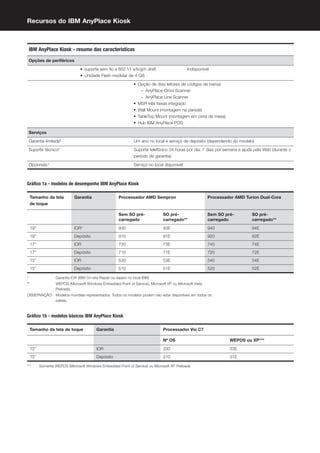 Recursos do IBM AnyPlace Kiosk



    IBM AnyPlace Kiosk - resumo das características

    Opções de periféricos
                                  ●   suporte sem ﬁo a 802.11 a/b/g/n draft                     Indisponível
                                  ●   Unidade Flash modular de 4 GB
                                                                  ●   Opção de dois leitores de códigos de barras
                                                                        – AnyPlace Omni Scanner
                                                                        – AnyPlace Line Scanner
                                                                  ●   MSR três faixas integrado
                                                                  ●   Wall Mount (montagem na parede)
                                                                  ●   TableTop Mount (montagem em cima da mesa)
                                                                  ●   Hub IBM AnyPlace POS

    Serviços
    Garantia limitada8                                            Um ano no local e serviço de depósito (dependendo do modelo)
    Suporte técnico  9
                                                                  Suporte telefônico 24 horas por dia, 7 dias por semana e ajuda pela Web (durante o
                                                                  período de garantia)
    Opcionais10                                                   Serviço no local disponível



Gráﬁco 1a - modelos de desempenho IBM AnyPlace Kiosk

     Tamanho da tela           Garantia                  Processador AMD Sempron                           Processador AMD Turion Dual-Core
     de toque

                                                         Sem SO pré-              SO pré-                  Sem SO pré-         SO pré-
                                                         carregado                carregado**              carregado           carregado**
     19"                       IOR*                      930                      93E                      940                 94E
     19"                       Depósito                  910                      91E                      920                 92E
     17"                       IOR                       730                      73E                      740                 74E
     17"                       Depósito                  710                      71E                      720                 72E
     15"                       IOR                       530                      53E                      540                 54E
     15"                       Depósito                  510                      51E                      520                 52E

*                   Garantia IOR (IBM On-site Repair ou reparo no local IBM)
**                  WEPOS (Microsoft Windows Embedded Point of Service), Microsoft XP ou Microsoft Vista
                    Preloads
OBSERVAÇÃO: Modelos mundiais representados. Todos os modelos podem não estar disponíveis em todos os
            países.



Gráﬁco 1b - modelos básicos IBM AnyPlace Kiosk

     Tamanho da tela de toque               Garantia                              Processador Via C7

                                                                                  Nº OS                             WEPOS ou XP***
     15"                                    IOR                                   330                               33E
     15"                                    Depósito                              310                               31E

***        Somente WEPOS (Microsoft Windows Embedded Point of Service) ou Microsoft XP Preloads
 